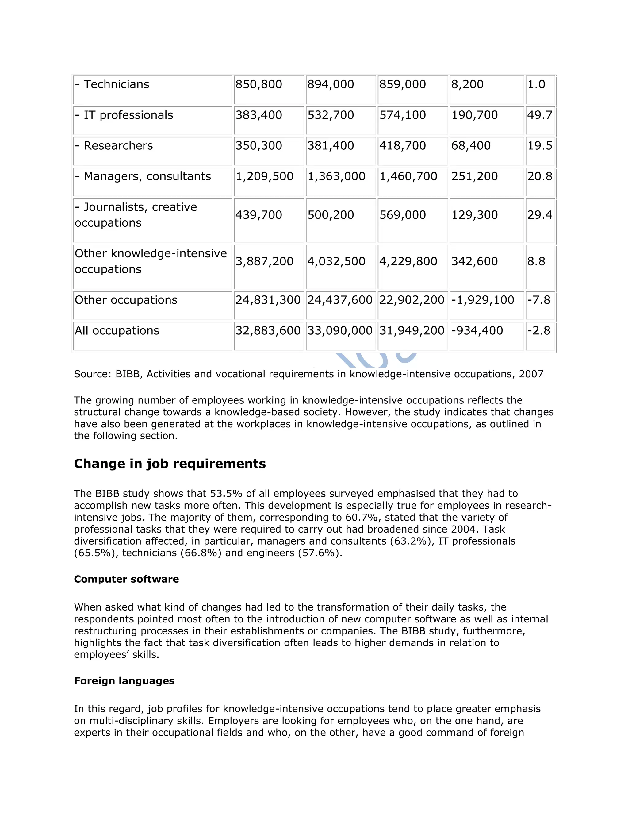 - Technicians 850,800 894,000 859,000 8,200 1.0
- IT professionals 383,400 532,700 574,100 190,700 49.7
- Researchers 350,300 381,400 418,700 68,400 19.5
- Managers, consultants 1,209,500 1,363,000 1,460,700 251,200 20.8
- Journalists, creative
occupations
439,700 500,200 569,000 129,300 29.4
Other knowledge-intensive
occupations
3,887,200 4,032,500 4,229,800 342,600 8.8
Other occupations 24,831,300 24,437,600 22,902,200 -1,929,100 -7.8
All occupations 32,883,600 33,090,000 31,949,200 -934,400 -2.8
Source: BIBB, Activities and vocational requirements in knowledge-intensive occupations, 2007
The growing number of employees working in knowledge-intensive occupations reflects the
structural change towards a knowledge-based society. However, the study indicates that changes
have also been generated at the workplaces in knowledge-intensive occupations, as outlined in
the following section.
Change in job requirements
The BIBB study shows that 53.5% of all employees surveyed emphasised that they had to
accomplish new tasks more often. This development is especially true for employees in research-
intensive jobs. The majority of them, corresponding to 60.7%, stated that the variety of
professional tasks that they were required to carry out had broadened since 2004. Task
diversification affected, in particular, managers and consultants (63.2%), IT professionals
(65.5%), technicians (66.8%) and engineers (57.6%).
Computer software
When asked what kind of changes had led to the transformation of their daily tasks, the
respondents pointed most often to the introduction of new computer software as well as internal
restructuring processes in their establishments or companies. The BIBB study, furthermore,
highlights the fact that task diversification often leads to higher demands in relation to
employees‘ skills.
Foreign languages
In this regard, job profiles for knowledge-intensive occupations tend to place greater emphasis
on multi-disciplinary skills. Employers are looking for employees who, on the one hand, are
experts in their occupational fields and who, on the other, have a good command of foreign
 
