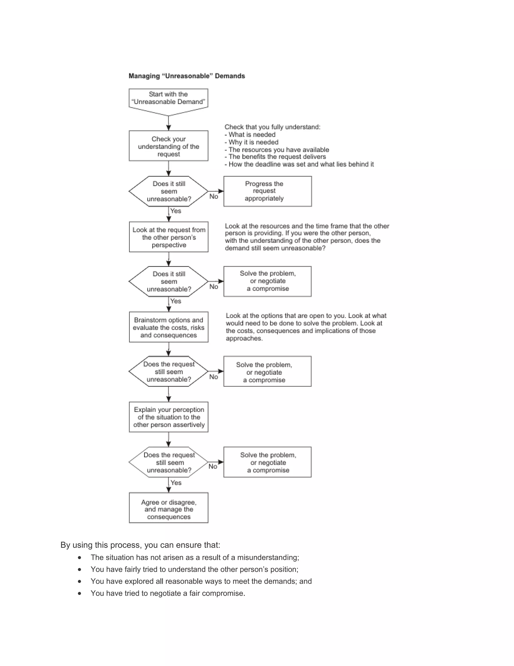 By using this process, you can ensure that:
 The situation has not arisen as a result of a misunderstanding;
 You have fairly tried to understand the other person‘s position;
 You have explored all reasonable ways to meet the demands; and
 You have tried to negotiate a fair compromise.
 