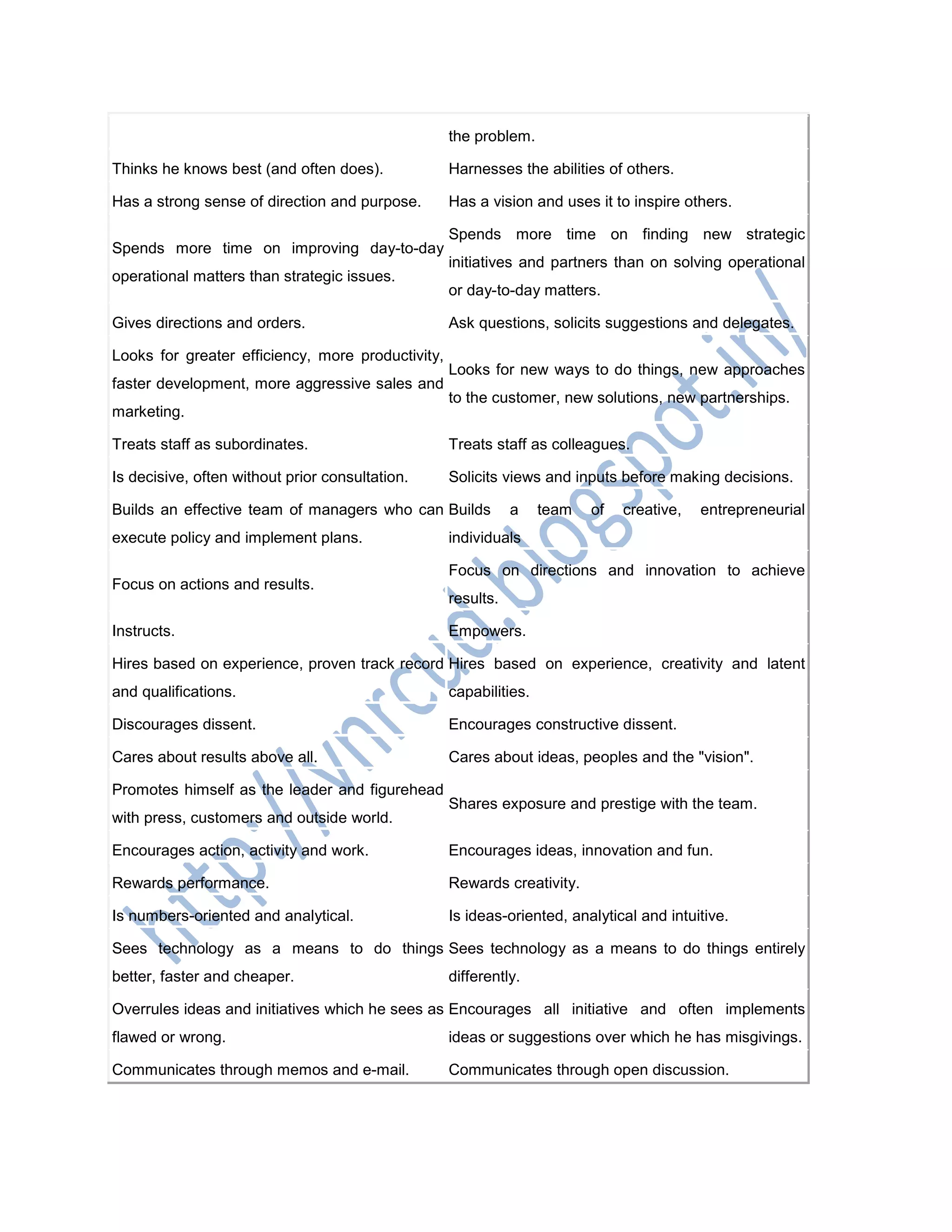the problem.
Thinks he knows best (and often does). Harnesses the abilities of others.
Has a strong sense of direction and purpose. Has a vision and uses it to inspire others.
Spends more time on improving day-to-day
operational matters than strategic issues.
Spends more time on finding new strategic
initiatives and partners than on solving operational
or day-to-day matters.
Gives directions and orders. Ask questions, solicits suggestions and delegates.
Looks for greater efficiency, more productivity,
faster development, more aggressive sales and
marketing.
Looks for new ways to do things, new approaches
to the customer, new solutions, new partnerships.
Treats staff as subordinates. Treats staff as colleagues.
Is decisive, often without prior consultation. Solicits views and inputs before making decisions.
Builds an effective team of managers who can
execute policy and implement plans.
Builds a team of creative, entrepreneurial
individuals
Focus on actions and results.
Focus on directions and innovation to achieve
results.
Instructs. Empowers.
Hires based on experience, proven track record
and qualifications.
Hires based on experience, creativity and latent
capabilities.
Discourages dissent. Encourages constructive dissent.
Cares about results above all. Cares about ideas, peoples and the "vision".
Promotes himself as the leader and figurehead
with press, customers and outside world.
Shares exposure and prestige with the team.
Encourages action, activity and work. Encourages ideas, innovation and fun.
Rewards performance. Rewards creativity.
Is numbers-oriented and analytical. Is ideas-oriented, analytical and intuitive.
Sees technology as a means to do things
better, faster and cheaper.
Sees technology as a means to do things entirely
differently.
Overrules ideas and initiatives which he sees as
flawed or wrong.
Encourages all initiative and often implements
ideas or suggestions over which he has misgivings.
Communicates through memos and e-mail. Communicates through open discussion.
 