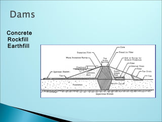 Concrete
Rockfill
Earthfill
 