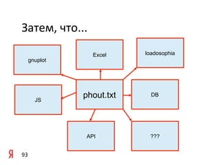 Затем,	
  что...	
  
                       Excel   loadosophia
     gnuplot




         JS
                 phout.txt       DB




                  API           ???


93	
  
 