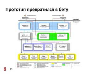 Прототип	
  превратился	
  в	
  бету




  13
 