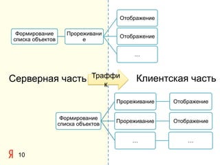 Отображение

 Формирование        Прореживани
                                     Отображение
списка объектов           е

                                         …


                              Траффи      Клиентская часть
Серверная часть                  к

                                    Прореживание   Отображение


                   Формирование
                                    Прореживание   Отображение
                  списка объектов


                                         …             …

 10
 