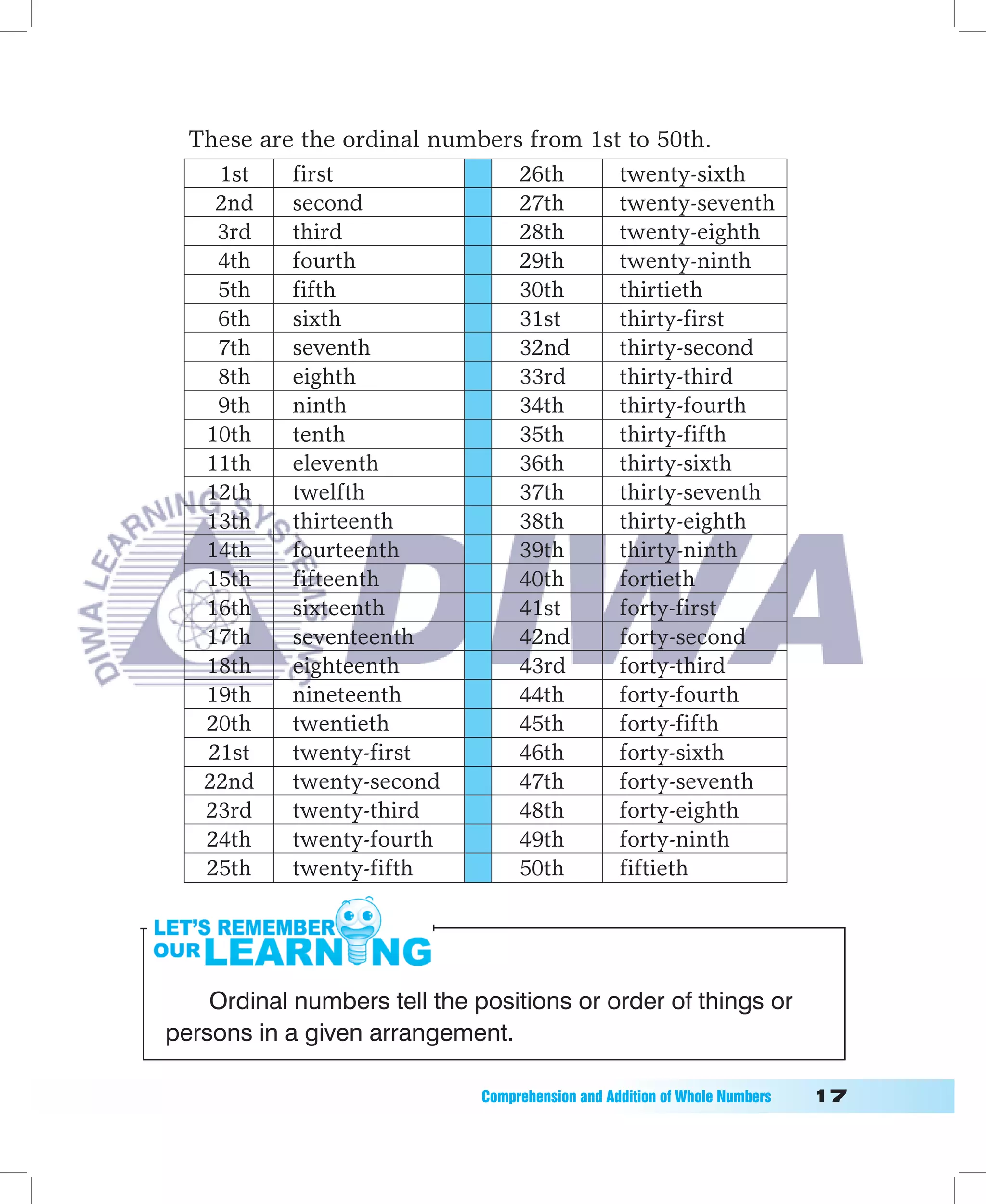 These are the ordinal numbers from 1st to 50th.
    1st     first                  26th            twenty-sixth
    2nd     second                 27th            twenty-seventh
    3rd     third                  28th            twenty-eighth
    4th     fourth                 29th            twenty-ninth
    5th     fifth                  30th            thirtieth
    6th     sixth                  31st            thirty-first
    7th     seventh                32nd            thirty-second
    8th     eighth                 33rd            thirty-third
    9th     ninth                  34th            thirty-fourth
   10th     tenth                  35th            thirty-fifth
   11th     eleventh               36th            thirty-sixth
   12th     twelfth                37th            thirty-seventh
   13th     thirteenth             38th            thirty-eighth
   14th     fourteenth             39th            thirty-ninth
   15th     fifteenth              40th            fortieth
   16th     sixteenth              41st            forty-first
   17th     seventeenth            42nd            forty-second
   18th     eighteenth             43rd            forty-third
   19th     nineteenth             44th            forty-fourth
   20th     twentieth              45th            forty-fifth
   21st     twenty-first           46th            forty-sixth
   22nd     twenty-second          47th            forty-seventh
   23rd     twenty-third           48th            forty-eighth
   24th     twenty-fourth          49th            forty-ninth
   25th     twenty-fifth           50th            fiftieth




    Ordinal numbers tell the positions or order of things or
persons in a given arrangement.

                              Comprehension	and	Addition	of	Whole	Numbers											1
 