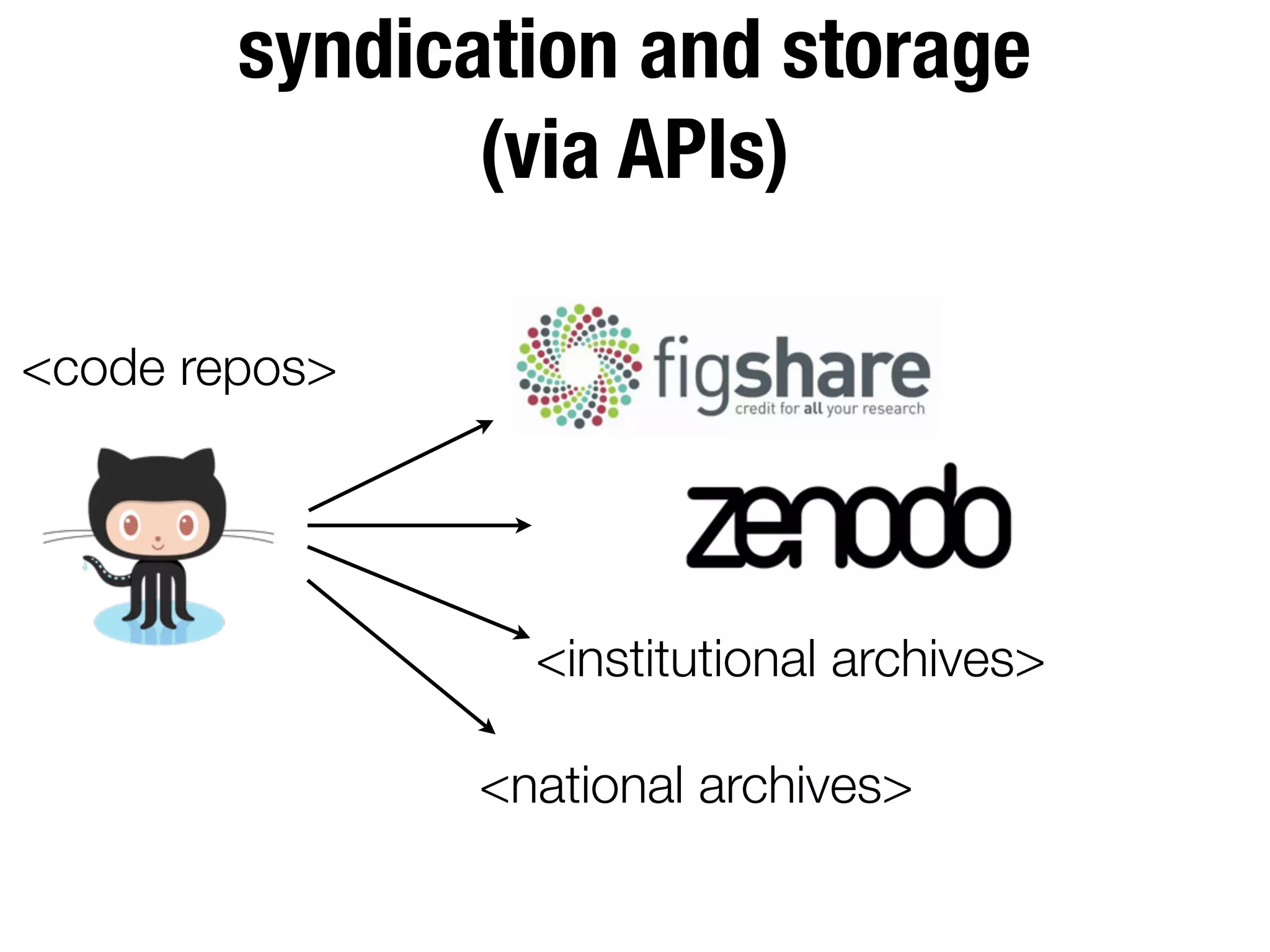 <institutional archives>
<national archives>
<code repos>
syndication and storage
(via APIs)
 