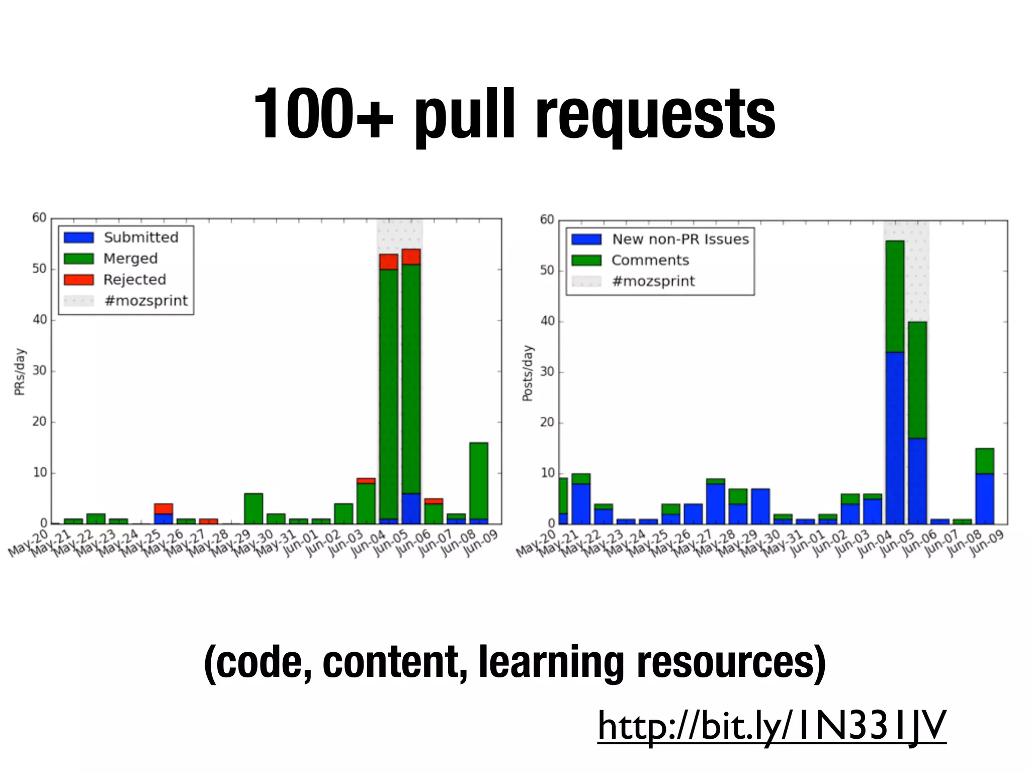 100+ pull requests
(code, content, learning resources)
http://bit.ly/1N331JV
 