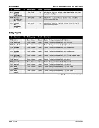 Manual 37444A MSLC-2 - Master Synchronizer and Load Control
Page 100/198 © Woodward
ID Parameter CL Setting range Default Description
4157 Source-
Setpoint
lower switch
- DI / COM DI Indicates the source of “Setpoint Lower” switch either DI or com-
munication interface.
4157 Source-
Process con-
trol switch
- DI / COM DI Indicates the source of “Process Control” switch either DI or
communication interface.
4157 Source-
Im-
port/Export
switch
- DI / COM DI Indicates the source of “Imp./Exp. Control” switch either DI or
communication interface.
Relay Outputs
ID Parameter CL Setting range Default Description
7572 Alarm - Open / Closed Closed Display of relay output state for [R 01]: Alarm.
7574 High limit - Open / Closed Open Display of relay output state for [R 03]: High limit.
7575 Low limit - Open / Closed Open Display of relay output state for [R 04]: Low limit.
7576 Breaker
open
- Open / Closed Open Display of relay output state for [R 05]: Breaker open.
7577 Breaker
close
- Open / Closed Open Display of relay output state for [R 06]: Breaker close.
7578 LCL/Gen
breaker open
- Open / Closed Open Display of relay output state for [R 07]: LCL/Gen breaker open.
7579 Alarm 1 - Open / Closed Open Display of relay output state for [R 08]: Alarm 1.
7580 Alarm 2 - Open / Closed Open Display of relay output state for [R 09]: Alarm 2.
7581 Alarm 3 - Open / Closed Open Display of relay output state for [R 10]: Alarm 3.
7582 Load
switch 1
- Open / Closed Open Display of relay output state for [R 11]: Load switch 1.
7583 Load
switch 2
- Open / Closed Open Display of relay output state for [R 12]: Load switch 2.
Table 3-36: Parameter – discrete inputs / outputs
 
