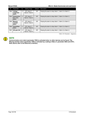 Manual 37444A MSLC-2 - Master Synchronizer and Load Control
Page 102/198 © Woodward
ID Parameter CL Setting range Default Description
7592 Voltage
range limit
alarm
2 Off / Alarm1 /
Alarm2 / Alarm3
Off Passing the alarm to relay Alarm 1, Alarm 2 or Alarm 3.
7593 Communica-
tion error
alarm
2 Off / Alarm1 /
Alarm2 / Alarm3
Off Passing the alarm to relay Alarm 1, Alarm 2 or Alarm 3.
7595 Missing
member
alarm
2 Off / Alarm1 /
Alarm2 / Alarm3
Off Passing the alarm to relay Alarm 1, Alarm 2 or Alarm 3.
7596 Centralized
alarm
2 Off / Alarm1 /
Alarm2 / Alarm3
Off Passing the alarm to relay Alarm 1, Alarm 2 or Alarm 3.
7597 CB open fail 2 Off / Alarm1 /
Alarm2 / Alarm3
Off Passing the alarm to relay Alarm 1, Alarm 2 or Alarm 3.
Table 3-38: Parameter – diagnostics
NOTE
Communication error alarm (parameter 7593) is activated when no other devices can be found. The
Missing member alarm (parameter 7595) is activated by a setting in Menu 5, parameter 4063 and 4707).
Both alarms refer to the Ethernet A interface.
 