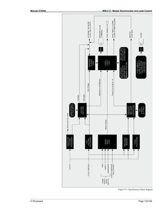 Manual 37444A MSLC-2 - Master Synchronizer and Load Control
© Woodward Page 123/198
Figure 4-1: Synchronizer block diagram
 