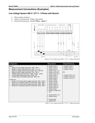 Manual 37444A MSLC-2 - Master Synchronizer and Load Control
Page 124/198 © Woodward
Measurement Connections (Examples)
Low Voltage System 480 V / 277 V - 3-Phase with Neutral
• Phase rotation clockwise
• System A measurement: 3-Phase with neutral
• System B measurement : L1-L2 (“Phase – phase”)
Figure 4-2: Low voltage system 480 V / 277 V – 3-phase with neutral
Configuration Measurement Voltage Monitoring
Menu 5
• System A rated voltage (parameter 1766): “480 V”
• System A current input (parameter 1850): “L1 L2 L3”
• System A voltage measuring (parameter 1851): “3Ph 4W”
• System B rated voltage (parameter 1781): “480 V”
• 1Ph2W voltage input (parameter 1858): “Phase – phase”
• 1Ph2W phase rotation (parameter 1859): “CW”
• Auxiliary Sytem B available (parameter 7629): “No”
Transformer
• System A PT primary rated voltage (parameter 1801): “480 V”
• System A PT secondary rated volt. (parameter 1800): “480 V”
• System B PT primary rated voltage (parameter 1804): “480 V”
• System B PT secondary rated volt. (parameter 1803): “480 V”
• Systen A [V] L1
• Systen A [V] L2
• Systen A [V] L3
• Systen A [V] L1-L2
• Systen A [V] L2-L3
• Systen A [V] L3-L1
• Systen A [A] L1
• Systen A [A] L2
• Systen A [A] L3
• Systen A [kW]
• Systen A [KVA]
• Systen A [kvar]
• Systen A [PF] L1
• Systen A [PF] L2
• Systen A [PF] L3
• Systen A [Hz]
• Systen A Phase rota-
tion
• System B [V] L1-L2
• System B [Hz]
• Phase-Angle
• System B-A
• System A [V] L1
• System A [V] L2
• System A [V] L3
OR
• System A [V] L1-L2
• System A [V] L2-L3
• System A [V] L3-L1
Table 4-1: Low voltage system 480 V / 277 V – 3-phase with neutral
 