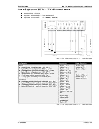 Manual 37444A MSLC-2 - Master Synchronizer and Load Control
© Woodward Page 125/198
Low Voltage System 480 V / 277 V - 3-Phase with Neutral
• Phase rotation clockwise
• System A measurement: 3-Phase with neutral
• System B measurement : L1-N (“Phase – neutral”)
Figure 4-3: Low voltage system 480 V / 277 V – 3-phase with neutral
Configuration Measurement Voltage Monitoring
Menu 5
• System A rated voltage (parameter 1766): “480 V”
• System A current input (parameter 1850): “L1 L2 L3”
• System A voltage measuring (parameter 1851): “3Ph 4W”
• System B rated voltage (parameter 1781): “277 V”
• 1Ph2W voltage input (parameter 1858): “Phase – neutral”
• 1Ph2W phase rotation (parameter 1859): “CW”
• Auxiliary Sytem B available (parameter 7629): “No”
Transformer
• System A PT primary rated voltage (parameter 1801): “480 V”
• System A PT secondary rated volt. (parameter 1800): “480 V”
• System B PT primary rated voltage (parameter 1804): “480 V”
• System B PT secondary rated volt. (parameter 1803): “480 V”
• Systen A [V] L1
• Systen A [V] L2
• Systen A [V] L3
• Systen A [V] L1-L2
• Systen A [V] L2-L3
• Systen A [V] L3-L1
• Systen A [A] L1
• Systen A [A] L2
• Systen A [A] L3
• Systen A [kW]
• Systen A [KVA]
• Systen A [kvar]
• Systen A [PF] L1
• Systen A [PF] L2
• Systen A [PF] L3
• Systen A [Hz]
• Systen A Phase rota-
tion
• System B [V] L1
• System B [Hz]
• Phase-Angle
• System B-A
• System A [V] L1
• System A [V] L2
• System A [V] L3
OR
• System A [V] L1-L2
• System A [V] L2-L3
• System A [V] L3-L1
Table 4-2: Low voltage system 480 V / 277 V – 3-phase with neutral
 