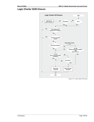 Manual 37444A MSLC-2 - Master Synchronizer and Load Control
© Woodward Page 139/198
Logic Charter GCB Closure
Figure 4-15: Logic charter CB closure
 