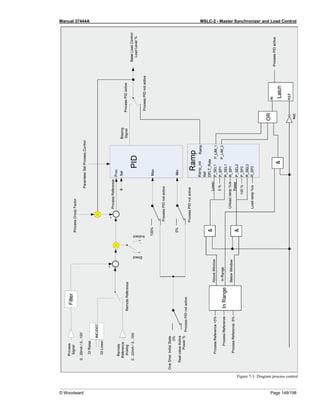 Manual 37444A MSLC-2 - Master Synchronizer and Load Control
© Woodward Page 149/198
Figure 7-1: Diagram process control
 
