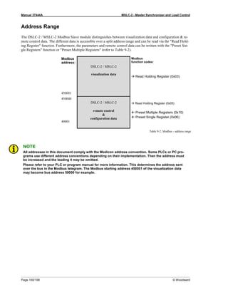 Manual 37444A MSLC-2 - Master Synchronizer and Load Control
Page 160/198 © Woodward
Address Range
The DSLC-2 / MSLC-2 Modbus Slave module distinguishes between visualization data and configuration & re-
mote control data. The different data is accessible over a split address range and can be read via the "Read Hold-
ing Register" function. Furthermore, the parameters and remote control data can be written with the "Preset Sin-
gle Registers" function or "Preset Multiple Registers" (refer to Table 9-2).
Modbus
address:
DSLC-2 / MSLC-2
visualization data
Modbus
function codes:
 Read Holding Register (0x03)
450001
450000
DSLC-2 / MSLC-2
remote control
&
configuration data
 Read Holding Register (0x03)
 Preset Multiple Registers (0x10)
 Preset Single Register (0x06)
40001
Table 9-2: Modbus - address range
NOTE
All addresses in this document comply with the Modicon address convention. Some PLCs or PC pro-
grams use different address conventions depending on their implementation. Then the address must
be increased and the leading 4 may be omitted.
Please refer to your PLC or program manual for more information. This determines the address sent
over the bus in the Modbus telegram. The Modbus starting address 450001 of the visualization data
may become bus address 50000 for example.
 