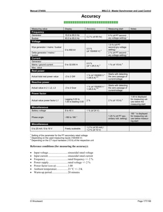 Manual 37444A MSLC-2 - Master Synchronizer and Load Control
© Woodward Page 177/198
Accuracy
≡≡≡≡≡≡≡≡≡≡≡≡≡≡≡≡≡≡≡≡≡≡≡≡≡
Measuring value Display Accuracy Measuring start Notes
Frequency
Generator 15.0 to 85.0 Hz
0.2 % (of 85 Hz)
5 % (of PT second-
ary voltage setting) 1
Busbar 40.0 to 85.0 Hz
Voltage
Wye generator / mains / busbar
0 to 650 kV
0.5 %
(of 150/600 V) 2
1.5 % (of PT
second-ary voltage
setting) 1
Delta generator / mains /
busbar
2 % (of PT second-
ary voltage setting) 1
Current
Generator
0 to 32,000 A
0.5 %
(of 1.3/6.5 A) 3 1 % (of 1/5 A) 3
Mains / ground current
Max. value
Real power
Actual total real power value -2 to 2 GW
1 % (of 150/600 V *
1.3/6.5 A) 2/3
Starts with detecting
the zero passage of
current/voltage
Reactive power
Actual value in L1, L2, L3 -2 to 2 Gvar
1 % (of 150/600 V *
1.3/6.5 A) 2/3
Starts with detecting
the zero passage of
current/voltage
Power factor
Actual value power factor L1
Lagging 0.00 to
1.00 to leading 0.00
2 % 2 % (of 1/5 A) 3
1.00 is displayed
for measuring val-
ues below the
measuring start
Miscellaneous
Battery voltage 8 to 40 V 1 % (of 24 V)
Phase angle -180 to 180 °
1.25 % (of PT sec-
ondary volt. setting)
180 ° is displayed
for measuring val-
ues below measur-
ing start
Miscellaneous
0 to 20 mA / 0 to 10 V Freely scaleable
1.2 % (of 20 mA) /
1.2 % (of 10 V)
1
Setting of the parameter for the PT secondary rated voltage
2
Depending on the used measuring inputs (100/400 V)
3
Depending on the CT input hardware (1/5 A) of the respective unit
Reference conditions (for measuring the accuracy):
• Input voltage.............................sinusoidal rated voltage
• Input current .............................sinusoidal rated current
• Frequency .................................rated frequency +/- 2 %
• Power supply ............................rated voltage +/- 2 %
• Power factor (cos φ) .................1.00
• Ambient temperature................23 °C +/- 2 K
• Warm-up period........................20 minutes
 