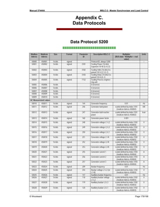 Manual 37444A MSLC-2 - Master Synchronizer and Load Control
© Woodward Page 179/198
Appendix C.
Data Protocols
Data Protocol 5200
≡≡≡≡≡≡≡≡≡≡≡≡≡≡≡≡≡≡≡≡≡≡≡≡≡
Modbus
Adress
Modicon
Adress
Size Format Parameter
ID
Description MSLC-2 Multiplier
(BUS-data * Multiplier = real
value)
Units
50000 450001 16 bits signed Protocol-ID, always 5200 --
50001 450002 16 bits signed 3181 Scaling Power (16 bits)
Exponent 10x W (5;4;3;2)
50002 450003 16 bits signed 3182 Scaling Volts (16 bits) Ex-
ponent 10x V (2;1;0;-1)
50003 450004 16 bits signed 3183 Scaling Amps (16 bits) Ex-
ponent 10x A (0;-1)
50004 450005 16 bits signed 7732 Scaling Process enginee-
ring unit
50005 450006 16 bits 0 (reserve)
50006 450007 16 bits 0 (reserve)
50007 450008 16 bits 0 (reserve)
50008 450009 16 bits 0 (reserve)
50009 450010 16 bits 0 (reserve)
AC Measurement values
50010 450011 16 bits signed 144 Generator frequency 0.01 Hz
50011 450012 16 bits signed 246 Generator total power scaled defined by index 3181
(modicon Adress 450002)
kW
50012 450013 16 bits signed 247 Generator total reactive
power
scaled defined by index 3181
(modicon Adress 450002)
kvar
50013 450014 16 bits signed 160 Generator power factor 0.001
50014 450015 16 bits signed 248 Generator voltage L1-L2 scaled defined by index 3182
(modicon Adress 450003)
V
50015 450016 16 bits signed 249 Generator voltage L2-L3 scaled defined by index 3182
(modicon Adress 450003)
V
50016 450017 16 bits signed 250 Generator voltage L3-L1 scaled defined by index 3182
(modicon Adress 450003)
V
50017 450018 16 bits signed 251 Generator voltage L1-N scaled defined by index 3182
(modicon Adress 450003)
V
50018 450019 16 bits signed 252 Generator voltage L2-N scaled defined by index 3182
(modicon Adress 450003)
V
50019 450020 16 bits signed 253 Generator voltage L3-N scaled defined by index 3182
(modicon Adress 450003)
V
50020 450021 16 bits signed 255 Generator current 1 scaled defined by index 3183
(modicon Adress 450004)
A
50021 450022 16 bits signed 256 Generator current 2 scaled defined by index 3183
(modicon Adress 450004)
A
50022 450023 16 bits signed 257 Generator current 3 scaled defined by index 3183
(modicon Adress 450004)
A
50023 450024 16 bits signed 209 Busbar frequency 0.01 Hz
50024 450025 16 bits signed 254 Busbar voltage L1-L2 (or
L1-N)
scaled defined by index 3182
(modicon Adress 450003)
V
50025 450026 16 bits signed 147 Auxiliary busbar frequency 0.01 Hz
50026 450027 16 bits signed 118 Auxiliary busbar voltage
L1-L2
scaled defined by index 3182
(modicon Adress 450003)
V
50027 450028 16 bits signed 119 Auxiliary busbar L2-L3 scaled defined by index 3182
(modicon Adress 450003)
V
50028 450029 16 bits signed 120 Auxiliary busbar L3-L1 scaled defined by index 3182
(modicon Adress 450003)
V
 