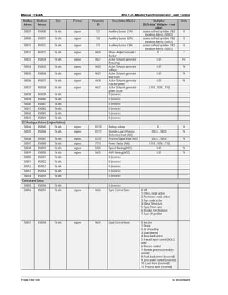 Manual 37444A MSLC-2 - Master Synchronizer and Load Control
Page 180/198 © Woodward
Modbus
Adress
Modicon
Adress
Size Format Parameter
ID
Description MSLC-2 Multiplier
(BUS-data * Multiplier = real
value)
Units
50029 450030 16 bits signed 121 Auxiliary busbar L1-N scaled defined by index 3182
(modicon Adress 450003)
V
50030 450031 16 bits signed 122 Auxiliary busbar L2-N scaled defined by index 3182
(modicon Adress 450003)
V
50031 450032 16 bits signed 123 Auxiliary busbar L3-N scaled defined by index 3182
(modicon Adress 450003)
V
50032 450033 16 bits signed 4639 Phase Angle Generator /
Busbar
0.1 °
50033 450034 16 bits signed 4627 Active Setpoint generator
frequency
0.01 Hz
50034 450035 16 bits signed 4628 Active Setpoint generator
voltage
0.01 %
50035 450036 16 bits signed 4629 Active Setpoint generator
load level
0.01 %
50036 450037 16 bits signed 4630 Active Setpoint generator
reactive power
0.01 %
50037 450038 16 bits signed 4631 Active Setpoint generator
power factor
(-710…1000...710)
50038 450039 16 bits 0 (reserve)
50039 450040 16 bits 0 (reserve)
50040 450041 16 bits 0 (reserve)
50041 450042 16 bits 0 (reserve)
50042 450043 16 bits 0 (reserve)
50043 450044 16 bits 0 (reserve)
DC Analogue Values (Engine Values)
50044 450045 16 bits signed 10110 Battery voltage 0.1 V
50045 450046 16 bits signed 10117 Remote Load / Process
Reference Input (AI4)
000.0…100.0 %
50046 450047 16 bits signed 10151 Process Signal Input (AI5) 000.0…100.0 %
50047 450048 16 bits signed 7718 Power Factor (AI6) (-710…1000...710)
50048 450049 16 bits signed 5535 Speed Biasing (AO1) 0.01 %
50049 450050 16 bits signed 5635 AVR Biasing (AO2) 0.01 %
50050 450051 16 bits 0 (reserve)
50051 450052 16 bits 0 (reserve)
50052 450053 16 bits 0 (reserve)
50053 450054 16 bits 0 (reserve)
50054 450055 16 bits 0 (reserve)
Control and Status
50055 450056 16 bits 0 (reserve)
50056 450057 16 bits signed 4636 Sync Control State 0: Off
1: Check mode active
2: Permissive mode active
3: Run mode active
4: Close Timer runs
5: Sync Timer runs
6: Breaker synchronized
7: Auto-Off position
50057 450058 16 bits signed 4634 Load Control Mode 0: Inactive
1: Droop
2: At Unload trip
3: Load sharing
4: Base load control
5: Import/Export control (MSLC
only)
6: Process control
7: Remote process control (re-
served)
8: Peak load control (reserved)
9: Zero power control (reserved)
10: Load share (reserved)
11: Process slave (reserved)
 