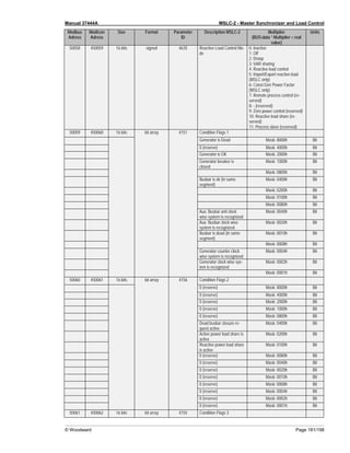 Manual 37444A MSLC-2 - Master Synchronizer and Load Control
© Woodward Page 181/198
Modbus
Adress
Modicon
Adress
Size Format Parameter
ID
Description MSLC-2 Multiplier
(BUS-data * Multiplier = real
value)
Units
50058 450059 16 bits signed 4635 Reactive Load Control Mo-
de
0: Inactive
1: Off
2: Droop
3: VAR sharing
4: Reactive load control
5: Import/Export reactive load
(MSLC only)
6: Const.Gen Power Factor
(MSLC only)
7: Remote process control (re-
served)
8: - (reserved)
9: Zero power control (reserved)
10: Reactive load share (re-
served)
11: Process slave (reserved)
50059 450060 16 bits bit array 4151 Condition Flags 1
Generator is Dead Mask: 8000h Bit
0 (reserve) Mask: 4000h Bit
Generator is OK Mask: 2000h Bit
Generator breaker is
closed
Mask: 1000h Bit
Mask: 0800h Bit
Busbar is ok (in same
segment)
Mask: 0400h Bit
Mask: 0200h Bit
Mask: 0100h Bit
Mask: 0080h Bit
Aux. Busbar anti clock
wise system is recognized
Mask: 0040h Bit
Aux. Busbar clock wise
system is recognized
Mask: 0020h Bit
Busbar is dead (in same
segment)
Mask: 0010h Bit
Mask: 0008h Bit
Generator counter clock
wise system is recognized
Mask: 0004h Bit
Generator clock wise sys-
tem is recognized
Mask: 0002h Bit
Mask: 0001h Bit
50060 450061 16 bits bit array 4156 Condition Flags 2
0 (reserve) Mask: 8000h Bit
0 (reserve) Mask: 4000h Bit
0 (reserve) Mask: 2000h Bit
0 (reserve) Mask: 1000h Bit
0 (reserve) Mask: 0800h Bit
Dead busbar closure re-
quest active
Mask: 0400h Bit
Active power load share is
active
Mask: 0200h Bit
Reactive power load share
is active
Mask: 0100h Bit
0 (reserve) Mask: 0080h Bit
0 (reserve) Mask: 0040h Bit
0 (reserve) Mask: 0020h Bit
0 (reserve) Mask: 0010h Bit
0 (reserve) Mask: 0008h Bit
0 (reserve) Mask: 0004h Bit
0 (reserve) Mask: 0002h Bit
0 (reserve) Mask: 0001h Bit
50061 450062 16 bits bit array 4155 Condition Flags 3
 