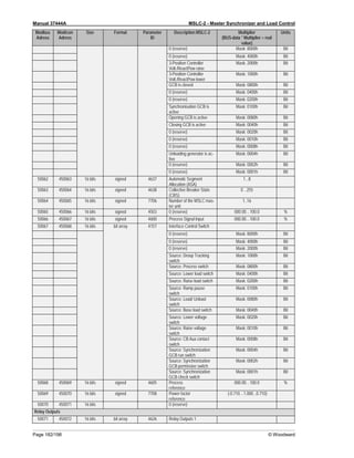 Manual 37444A MSLC-2 - Master Synchronizer and Load Control
Page 182/198 © Woodward
Modbus
Adress
Modicon
Adress
Size Format Parameter
ID
Description MSLC-2 Multiplier
(BUS-data * Multiplier = real
value)
Units
0 (reserve) Mask: 8000h Bit
0 (reserve) Mask: 4000h Bit
3-Position Controller
Volt./ReactPow raise
Mask: 2000h Bit
3-Position Controller
Volt./ReactPow lower
Mask: 1000h Bit
GCB is closed Mask: 0800h Bit
0 (reserve) Mask: 0400h Bit
0 (reserve) Mask: 0200h Bit
Synchronisation GCB is
active
Mask: 0100h Bit
Opening GCB is active Mask: 0080h Bit
Closing GCB is active Mask: 0040h Bit
0 (reserve) Mask: 0020h Bit
0 (reserve) Mask: 0010h Bit
0 (reserve) Mask: 0008h Bit
Unloading generator is ac-
tive
Mask: 0004h Bit
0 (reserve) Mask: 0002h Bit
0 (reserve) Mask: 0001h Bit
50062 450063 16 bits signed 4637 Automatic Segment
Allocation (ASA)
1...8
50063 450064 16 bits signed 4638 Collective Breaker State
(CBS)
0…255
50064 450065 16 bits signed 7706 Number of the MSLC mas-
ter unit
1..16
50065 450066 16 bits signed 4503 0 (reserve) 000.00…100.0 %
50066 450067 16 bits signed 4600 Process Signal Input 000.00…100.0 %
50067 450068 16 bits bit array 4157 Interface Control Switch
0 (reserve) Mask: 8000h Bit
0 (reserve) Mask: 4000h Bit
0 (reserve) Mask: 2000h Bit
Source: Droop Tracking
switch
Mask: 1000h Bit
Source: Process switch Mask: 0800h Bit
Source: Lower load switch Mask: 0400h Bit
Source: Raise load switch Mask: 0200h Bit
Source: Ramp pause
switch
Mask: 0100h Bit
Source: Load/ Unload
switch
Mask: 0080h Bit
Source: Base load switch Mask: 0040h Bit
Source: Lower voltage
switch
Mask: 0020h Bit
Source: Raise voltage
switch
Mask: 0010h Bit
Source: CB Aux contact
switch
Mask: 0008h Bit
Source: Synchronization
GCB run switch
Mask: 0004h Bit
Source: Synchronization
GCB permissive switch
Mask: 0002h Bit
Source: Synchronization
GCB check switch
Mask: 0001h Bit
50068 450069 16 bits signed 4605 Process
reference
000.00…100.0 %
50069 450070 16 bits signed 7708 Power factor
reference
(-0.710…1.000...0.710)
50070 450071 16 bits 0 (reserve)
Relay Outputs
50071 450072 16 bits bit array 4626 Relay Outputs 1
 