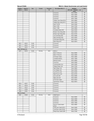 Manual 37444A MSLC-2 - Master Synchronizer and Load Control
© Woodward Page 183/198
Modbus
Adress
Modicon
Adress
Size Format Parameter
ID
Description MSLC-2 Multiplier
(BUS-data * Multiplier = real
value)
Units
0 (reserve) Mask: 8000h Bit
0 (reserve) Mask: 4000h Bit
0 (reserve) Mask: 2000h Bit
0 (reserve) Mask: 1000h Bit
Voltage Lower Relay (R12) Mask: 0800h Bit
Voltage Raise Relay (R11) Mask: 0400h Bit
Alarm 3 (R10) Mask: 0200h Bit
Alarm 2 (R9) Mask: 0100h Bit
Alarm 1 (R8) Mask: 0080h Bit
Centralized Alarm (R7) Mask: 0040h Bit
Breaker Close Relay (R6) Mask: 0020h Bit
Breaker Open Relay (R5) Mask: 0010h Bit
Low Limit Relay (R4) Mask: 0008h Bit
High Limit Relay (R3) Mask: 0004h Bit
Load Switch Relay (R2) Mask: 0002h Bit
Alarm Relay (R1) Mask: 0001h Bit
50072 450073 16 bits 0 (reserve)
50073 450074 16 bits 0 (reserve)
50074 450075 16 bits 0 (reserve)
Alarm Management
50075 450076 16 bits bit array 4623 Alarms 1
Alarm 16 Reserve Mask: 8000h Bit
Alarm 15 Reserve Mask: 4000h Bit
GCB Open Failure Mask: 2000h Bit
Centralized Alarms Mask: 1000h Bit
Missing member Mask: 0800h Bit
0 (reserve) Mask: 0400h Bit
Communication Error Mask: 0200h Bit
Voltage Range Limit Mask: 0100h Bit
High Voltage Limit Mask: 0080h Bit
Low Voltage Limit Mask: 0040h Bit
Low Process Limit Mask: 0020h Bit
High Process Limit Mask: 0010h Bit
Low Load Limit Mask: 0008h Bit
High Load Limit Mask: 0004h Bit
GCB Close Failure Mask: 0002h Bit
Synchronizer Timeout Mask: 0001h Bit
50076 450077 16 bits 0 (reserve)
50077 450078 16 bits 0 (reserve)
50078 450079 16 bits 0 (reserve)
50079 450080 16 bits 0 (reserve)
50080 450081 16 bits 0 (reserve)
Discrete Inputs
50081 450082 16 bits bit array 4624 Digital Inputs 1
0 (reserve) Mask: 8000h Bit
0 (reserve) Mask: 4000h Bit
0 (reserve) Mask: 2000h Bit
0 (reserve) Mask: 1000h Bit
Process Control Switch
(DI12)
Mask: 0800h Bit
Load Lower Switch (DI11) Mask: 0400h Bit
Load Raise Switch (DI10) Mask: 0200h Bit
Ramp Pause Switch (DI9) Mask: 0100h Bit
 
