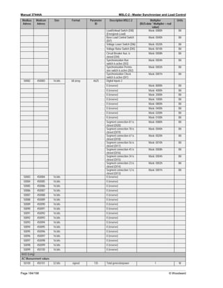 Manual 37444A MSLC-2 - Master Synchronizer and Load Control
Page 184/198 © Woodward
Modbus
Adress
Modicon
Adress
Size Format Parameter
ID
Description MSLC-2 Multiplier
(BUS-data * Multiplier = real
value)
Units
Load/Unload Switch (DI8)
(Energized=Load)
Mask: 0080h Bit
Base Load Control Switch
(DI7)
Mask: 0040h Bit
Voltage Lower Switch (DI6) Mask: 0020h Bit
Voltage Raise Switch (DI5) Mask: 0010h Bit
Circuit Breaker Aux. is
closed (DI4)
Mask: 0008h Bit
Synchronization Run
switch is active (DI3)
Mask: 0004h Bit
Synchronization Permis-
sive switch is active (DI2)
Mask: 0002h Bit
Synchronization Check
switch is active (DI1)
Mask: 0001h Bit
50082 450083 16 bits bit array 4625 Digital Inputs 2
0 (reserve) Mask: 8000h Bit
0 (reserve) Mask: 4000h Bit
0 (reserve) Mask: 2000h Bit
0 (reserve) Mask: 1000h Bit
0 (reserve) Mask: 0800h Bit
0 (reserve) Mask: 0400h Bit
0 (reserve) Mask: 0200h Bit
0 (reserve) Mask: 0100h Bit
Segment connection 81 is
closed (DI20)
Mask: 0080h Bit
Segment connection 78 is
closed (DI19)
Mask: 0040h Bit
Segment connection 67 is
closed (DI18)
Mask: 0020h Bit
Segment connection 56 is
closed (DI17)
Mask: 0010h Bit
Segment connection 45 is
closed (DI16)
Mask: 0008h Bit
Segment connection 34 is
closed (DI15)
Mask: 0004h Bit
Segment connection 23 is
closed (DI14)
Mask: 0002h Bit
Segment connection 12 is
closed (DI13)
Mask: 0001h Bit
50083 450084 16 bits 0 (reserve)
50084 450085 16 bits 0 (reserve)
50085 450086 16 bits 0 (reserve)
50086 450087 16 bits 0 (reserve)
50087 450088 16 bits 0 (reserve)
50088 450089 16 bits 0 (reserve)
50089 450090 16 bits 0 (reserve)
50090 450091 16 bits 0 (reserve)
50091 450092 16 bits 0 (reserve)
50092 450093 16 bits 0 (reserve)
50093 450094 16 bits 0 (reserve)
50094 450095 16 bits 0 (reserve)
50095 450096 16 bits 0 (reserve)
50096 450097 16 bits 0 (reserve)
50097 450098 16 bits 0 (reserve)
50098 450099 16 bits 0 (reserve)
50099 450100 16 bits 0 (reserve)
Int32 (Long)
AC Measurement values
50100 450101 32 bits signed 135 Total generatorpower 1 W
 