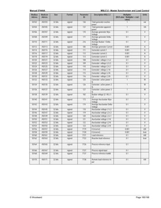 Manual 37444A MSLC-2 - Master Synchronizer and Load Control
© Woodward Page 185/198
Modbus
Adress
Modicon
Adress
Size Format Parameter
ID
Description MSLC-2 Multiplier
(BUS-data * Multiplier = real
value)
Units
50102 450103 32 bits signed 136 Total generator reactive
power
1 var
50104 450105 32 bits signed 137 Total generator apparent
power
1 VA
50106 450107 32 bits signed 170 Average generator Wye-
Voltage
0.1 V
50108 450109 32 bits signed 171 Average generator Delta-
Voltage
0.1 V
50110 450111 32 bits signed 216 Average Busbar 1 Delta-
Voltage
0.1 V
50112 450113 32 bits signed 185 Average generator Current 0.001 A
50114 450115 32 bits signed 111 Generator current 1 0.001 A
50116 450117 32 bits signed 112 Generator current 2 0.001 A
50118 450119 32 bits signed 113 Generator current 3 0.001 A
50120 450121 32 bits signed 108 Generator voltage L1-L2 0.1 V
50122 450123 32 bits signed 109 Generator voltage L2-L3 0.1 V
50124 450125 32 bits signed 110 Generator voltage L3-L1 0.1 V
50126 450127 32 bits signed 114 Generator voltage L1-N 0.1 V
50128 450129 32 bits signed 115 Generator voltage L2-N 0.1 V
50130 450131 32 bits signed 116 Generator voltage L3-N 0.1 V
50132 450133 32 bits signed 125 Generator active power 1-
N
1 W
50134 450135 32 bits signed 126 Generator active power 2-
N
1 W
50136 450137 32 bits signed 127 Generator active power 3-
N
1 W
50138 450139 32 bits signed 182 Busbar voltage (L1-N) L1-
L2
0.1 V
50140 450141 32 bits signed 173 Average Aux.busbar Wye-
Voltage
0.1 V
50142 450143 32 bits signed 174 Average Aux.busbar Delta-
Voltage
0.1 V
50144 450145 32 bits signed 118 Aux.busbar voltage L1-L2 0.1 V
50146 450147 32 bits signed 119 Aux.busbar voltage L2-L3 0.1 V
50148 450149 32 bits signed 120 Aux.busbar voltage L3-L1 0.1 V
50150 450151 32 bits signed 121 Aux.busbar voltage L1-N 0.1 V
50152 450153 32 bits signed 122 Aux.busbar voltage L2-N 0.1 V
50154 450155 32 bits signed 123 Aux.busbar voltage L3-N 0.1 V
50156 450157 32 bits signed 7719 0 (reserve) 0.001 kW
50158 450159 32 bits signed 7720 0 (reserve) 0.001 kvar
50160 450161 32 bits signed 7721 Load reference 0.1 kW
50162 450163 32 bits signed 7722 Reactive load reference 0.1 kvar
50164 450165 32 bits signed 7726 Process reference input 0.1
50166 450167 32 bits signed 7727 Process signal input 0.1
50168 450169 32 bits signed 7737 Process reference toolkit 0.1
50170 450171 32 bits signed 7738 Remote load reference in-
put
0.1 kW
 