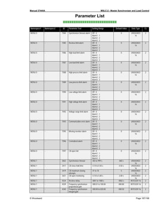 Manual 37444A MSLC-2 - Master Synchronizer and Load Control
© Woodward Page 187/198
Parameter List
≡≡≡≡≡≡≡≡≡≡≡≡≡≡≡≡≡≡≡≡≡≡≡≡≡
Namespace1 Namespace2 ID Parameter Text Setting Range Default Value Data Type CL
MENU 0 - 7584 Synchronizer timeout alarm Off ; 0
Alarm1 ; 1
Alarm2 ; 2
Alarm3 ; 3
0 UNSIGNED
16
2
MENU 0 - 7585 Reclose limit alarm Off ; 0
Alarm1 ; 1
Alarm2 ; 2
Alarm3 ; 3
0 UNSIGNED
16
2
MENU 0 - 7586 High load limit alarm Off ; 0
Alarm1 ; 1
Alarm2 ; 2
Alarm3 ; 3
0 UNSIGNED
16
2
MENU 0 - 7587 Low load limit alarm Off ; 0
Alarm1 ; 1
Alarm2 ; 2
Alarm3 ; 3
0 UNSIGNED
16
2
MENU 0 - 7588 High process limit alarm Off ; 0
Alarm1 ; 1
Alarm2 ; 2
Alarm3 ; 3
0 UNSIGNED
16
2
MENU 0 - 7589 Low process limit alarm Off ; 0
Alarm1 ; 1
Alarm2 ; 2
Alarm3 ; 3
0 UNSIGNED
16
2
MENU 0 - 7590 Low voltage limit alarm Off ; 0
Alarm1 ; 1
Alarm2 ; 2
Alarm3 ; 3
0 UNSIGNED
16
2
MENU 0 - 7591 High voltage limit alarm Off ; 0
Alarm1 ; 1
Alarm2 ; 2
Alarm3 ; 3
0 UNSIGNED
16
2
MENU 0 - 7592 Voltage range limit alarm Off ; 0
Alarm1 ; 1
Alarm2 ; 2
Alarm3 ; 3
0 UNSIGNED
16
2
MENU 0 - 7593 Communication error alarm Off ; 0
Alarm1 ; 1
Alarm2 ; 2
Alarm3 ; 3
0 UNSIGNED
16
2
MENU 0 - 7595 Missing member alarm Off ; 0
Alarm1 ; 1
Alarm2 ; 2
Alarm3 ; 3
0 UNSIGNED
16
2
MENU 0 - 7596 Centralized alarm Off ; 0
Alarm1 ; 1
Alarm2 ; 2
Alarm3 ; 3
0 UNSIGNED
16
2
MENU 0 - 7597 CB open fail Off ; 0
Alarm1 ; 1
Alarm2 ; 2
Alarm3 ; 3
0 UNSIGNED
16
2
MENU 1 - 3063 Synchronizer timeout 003 to 999 s 060 s UNSIGNED
16
2
MENU 1 - 3417 CB close hold time 0.10 to 0.50 s 0.50 s UNSIGNED
16
2
MENU 1 - 3419 CB maximum closing
attempts
01 to 10 5 UNSIGNED
16
2
MENU 1 - 3421 CB open monitoring 0.10 to 5.00 s 2.00 s UNSIGNED
16
2
MENU 1 - 4534 Reclose delay 0001 to 1000 s 0002 s INTEGER 16 2
MENU 1 - 4539 Frequency synchronizer
proportional gain
000.01 to 100.00 000.80 INTEGER 16 2
MENU 1 - 4540 Frequency synchronizer
integral gain
000.00 to 020.00 000.50 INTEGER 16 2
 
