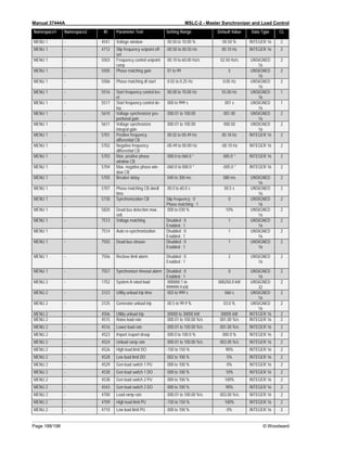 Manual 37444A MSLC-2 - Master Synchronizer and Load Control
Page 188/198 © Woodward
Namespace1 Namespace2 ID Parameter Text Setting Range Default Value Data Type CL
MENU 1 - 4541 Voltage window 00.50 to 10.00 % 00.50 % INTEGER 16 2
MENU 1 - 4712 Slip frequency setpoint off-
set
-00.50 to 00.50 Hz 00.10 Hz INTEGER 16 2
MENU 1 - 5503 Frequency control setpoint
ramp
00.10 to 60.00 Hz/s 02.50 Hz/s UNSIGNED
16
2
MENU 1 - 5505 Phase matching gain 01 to 99 5 UNSIGNED
16
2
MENU 1 - 5506 Phase matching df-start 0.02 to 0.25 Hz 0.05 Hz UNSIGNED
16
2
MENU 1 - 5516 Start frequency control lev-
el
00.00 to 70.00 Hz 55.00 Hz UNSIGNED
16
1
MENU 1 - 5517 Start frequency control de-
lay
000 to 999 s 001 s UNSIGNED
16
1
MENU 1 - 5610 Voltage synchronizer pro-
portional gain
000.01 to 100.00 001.00 UNSIGNED
16
2
MENU 1 - 5611 Voltage synchronizer
integral gain
000.01 to 100.00 000.50 UNSIGNED
16
2
MENU 1 - 5701 Positive frequency
differential CB
00.02 to 00.49 Hz 00.18 Hz INTEGER 16 2
MENU 1 - 5702 Negative frequency
differential CB
-00.49 to 00.00 Hz -00.10 Hz INTEGER 16 2
MENU 1 - 5703 Max. positive phase
window CB
000.0 to 060.0 ° 005.0 ° INTEGER 16 2
MENU 1 - 5704 Max. negative phase win-
dow CB
-060.0 to 000.0 ° -005.0 ° INTEGER 16 2
MENU 1 - 5705 Breaker delay 040 to 300 ms 080 ms UNSIGNED
16
2
MENU 1 - 5707 Phase matching CB dwell
time
00.0 to 60.0 s 00.5 s UNSIGNED
16
2
MENU 1 - 5730 Synchronization CB Slip frequency ; 0
Phase matching ; 1
0 UNSIGNED
16
2
MENU 1 - 5820 Dead bus detection max.
volt.
000 to 030 % 10% UNSIGNED
16
2
MENU 1 - 7513 Voltage matching Disabled ; 0
Enabled ; 1
1 UNSIGNED
16
2
MENU 1 - 7514 Auto re-synchronization Disabled ; 0
Enabled ; 1
1 UNSIGNED
16
2
MENU 1 - 7555 Dead bus closure Disabled ; 0
Enabled ; 1
1 UNSIGNED
16
2
MENU 1 - 7556 Reclose limit alarm Disabled ; 0
Enabled ; 1
2 UNSIGNED
16
2
MENU 1 - 7557 Synchronizer timeout alarm Disabled ; 0
Enabled ; 1
0 UNSIGNED
16
2
MENU 2 - 1752 System A rated load 000000.1 to
999999.9 kW
000250.0 kW UNSIGNED
32
2
MENU 2 - 3123 Utility unload trip time 003 to 999 s 060 s UNSIGNED
16
2
MENU 2 - 3125 Generator unload trip 00.5 to 99.9 % 03.0 % UNSIGNED
16
2
MENU 2 - 4506 Utility unload trip 00000 to 30000 kW 00005 kW INTEGER 16 2
MENU 2 - 4515 Raise load rate 000.01 to 100.00 %/s 001.00 %/s INTEGER 16 2
MENU 2 - 4516 Lower load rate 000.01 to 100.00 %/s 001.00 %/s INTEGER 16 2
MENU 2 - 4523 Import /export droop 000.0 to 100.0 % 000.0 % INTEGER 16 2
MENU 2 - 4524 Unload ramp rate 000.01 to 100.00 %/s 003.00 %/s INTEGER 16 2
MENU 2 - 4526 High load limit DO -150 to 150 % 90% INTEGER 16 2
MENU 2 - 4528 Low load limit DO 002 to 100 % 5% INTEGER 16 2
MENU 2 - 4529 Gen load switch 1 PU 000 to 100 % 0% INTEGER 16 2
MENU 2 - 4530 Gen load switch 1 DO 000 to 100 % 10% INTEGER 16 2
MENU 2 - 4538 Gen load switch 2 PU 000 to 100 % 100% INTEGER 16 2
MENU 2 - 4543 Gen load switch 2 DO 000 to 100 % 90% INTEGER 16 2
MENU 2 - 4700 Load ramp rate 000.01 to 100.00 %/s 003.00 %/s INTEGER 16 2
MENU 2 - 4709 High load limit PU -150 to 150 % 100% INTEGER 16 2
MENU 2 - 4710 Low load limit PU 000 to 100 % 0% INTEGER 16 2
 