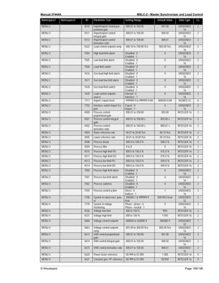 Manual 37444A MSLC-2 - Master Synchronizer and Load Control
© Woodward Page 189/198
Namespace1 Namespace2 ID Parameter Text Setting Range Default Value Data Type CL
MENU 2 - 5510 Import/export control pro-
portional gain
000.01 to 100.00 001.00 UNSIGNED
16
2
MENU 2 - 5511 Import/export control
integral gain
000.01 to 100.00 000.50 UNSIGNED
16
2
MENU 2 - 5512 Import/export control
derivative ratio
000.01 to 100.00 000.01 UNSIGNED
16
2
MENU 2 - 5522 Load control setpoint ramp 000.10 to 100.00 %/s 003.00 %/s UNSIGNED
16
2
MENU 2 - 7504 High load limit alarm Disabled ; 0
Enabled ; 1
0 UNSIGNED
16
2
MENU 2 - 7505 Low load limit alarm Disabled ; 0
Enabled ; 1
0 UNSIGNED
16
2
MENU 2 - 7506 Load limit switch Disabled ; 0
Enabled ; 1
0 UNSIGNED
16
2
MENU 2 - 7616 Gen load high limit alarm Disabled ; 0
Enabled ; 1
0 UNSIGNED
16
2
MENU 2 - 7617 Gen load low limit alarm Disabled ; 0
Enabled ; 1
0 UNSIGNED
16
2
MENU 2 - 7618 Gen load limit switch Disabled ; 0
Enabled ; 1
0 UNSIGNED
16
2
MENU 2 - 7634 Load control setpoint
source
Internal ; 0
Interface ; 1
0 UNSIGNED
16
2
MENU 2 - 7717 Import / export level -999999.9 to 999999.9 kW 000020.0 kW SIGNED 32 0
MENU 2 - 7755 Interface switch Import Ex-
port
Export ; 0
Import ; 1
0 UNSIGNED
16
2
MENU 3 - 4500 Process control
proportional gain
000.01 to 100.00 003.00 INTEGER 16 2
MENU 3 - 4501 Process control integral
gain
000.01 to 100.00 s 003.00 s INTEGER 16 2
MENU 3 - 4502 Process control
derivative ratio
000.01 to 100.00 s 000.01 s INTEGER 16 2
MENU 3 - 4504 Raise reference rate 00.01 to 20.00 %/s 00.10 %/s INTEGER 16 2
MENU 3 - 4505 Lower reference rate 00.01 to 20.00 %/s 00.10 %/s INTEGER 16 2
MENU 3 - 4508 Process droop 000.0 to 100.0 % 000.0 % INTEGER 16 2
MENU 3 - 4509 Process filter 0 to 8 0 INTEGER 16 2
MENU 3 - 4510 Process high limit PU 000.0 to 150.0 % 075.0 % INTEGER 16 2
MENU 3 - 4511 Process high limit DO 000.0 to 150.0 % 075.0 % INTEGER 16 2
MENU 3 - 4513 Process low limit PU 000.0 to 150.0 % 050.0 % INTEGER 16 2
MENU 3 - 4514 Process low limit DO 000.0 to 150.0 % 050.0 % INTEGER 16 2
MENU 3 - 7500 Process high limit alarm Disabled ; 0
Enabled ; 1
0 UNSIGNED
16
2
MENU 3 - 7501 Process low limit alarm Disabled ; 0
Enabled ; 1
0 UNSIGNED
16
2
MENU 3 - 7502 Process switches Disabled ; 0
Enabled ; 1
0 UNSIGNED
16
2
MENU 3 - 7559 Process control action Direct ; 0
Indirect ; 1
1 UNSIGNED
16
2
MENU 4 - 1758 System A rated react. pow-
er
000000.1 to 999999.9
kvar
000190.0 kvar UNSIGNED
32
2
MENU 4 - 1770 System A voltage
monitoring
Phase - phase ; 0
Phase - neutral ; 1
0 UNSIGNED
16
2
MENU 4 - 4536 Voltage low limit 000 to 150 % 90% INTEGER 16 2
MENU 4 - 4537 Voltage high limit 000 to 150 % 110% INTEGER 16 2
MENU 4 - 5600 Voltage control setpoint 000050 to 650000 V 000480 V UNSIGNED
32
1
MENU 4 - 5603 Voltage control setpoint
ramp
001.00 to 300.00 %/s 005.00 %/s UNSIGNED
16
2
MENU 4 - 5613 VAR control proportional
gain
000.01 to 100.00 001.00 UNSIGNED
16
2
MENU 4 - 5614 VAR control integral gain 000.01 to 100.00 000.50 UNSIGNED
16
2
MENU 4 - 5615 VAR control derivative ratio 000.01 to 100.00 000.01 UNSIGNED
16
2
MENU 4 - 5620 Power factor reference -00.999 to 01.000 1.000 INTEGER 16 0
MENU 4 - 5621 Constant gen. PF reference -00.999 to 01.000 00.950 INTEGER 16 0
 