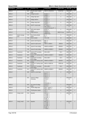 Manual 37444A MSLC-2 - Master Synchronizer and Load Control
Page 190/198 © Woodward
Namespace1 Namespace2 ID Parameter Text Setting Range Default Value Data Type CL
MENU 4 - 5622 Reactive power setpoint
ramp
000.01 to 100.00 %/s 010.00 %/s UNSIGNED
16
2
MENU 4 - 7509 Voltage low alarm Disabled ; 0
Enabled ; 1
0 UNSIGNED
16
2
MENU 4 - 7510 Voltage high alarm Disabled ; 0
Enabled ; 1
0 UNSIGNED
16
2
MENU 4 - 7511 Voltage switches Disabled ; 0
Enabled ; 1
1 UNSIGNED
16
2
MENU 4 - 7512 Voltage range alarm Disabled ; 0
Enabled ; 1
0 UNSIGNED
16
2
MENU 4 - 7558 VAR PF control mode PF Control ; 0
VAR Control ; 1
Constant Generator PF ; 2
1 UNSIGNED
16
2
MENU 4 - 7635 VAR control setpoint
source
Internal ; 0
Interface ; 1
0 UNSIGNED
16
2
MENU 4 - 7723 KVAR reference -999999.9 to
999999.9 kvar
000010.0 kvar SIGNED 32 0
MENU 5 System manage-
ment
1701 Reset factory default
values
No ; 0
Yes ; 1
0 UNSIGNED
16
0
MENU 5 - 1702 Device number 033 to 048 33 UNSIGNED
16
2
MENU 5 - 1750 System rated frequency 50Hz ; 0
60Hz ; 1
1 UNSIGNED
16
2
MENU 5 - 1754 System A rated current 00001 to 32000 A 00500 A UNSIGNED
16
2
MENU 5 - 1766 System A rated voltage 000050 to 650000 V 000480 V UNSIGNED
32
2
MENU 5 - 1781 System B rated voltage 000050 to 650000 V 000480 V UNSIGNED
32
2
MENU 5 Transformer 1800 System A PT secondary
rated voltage
050 to 480 V 120 V UNSIGNED
16
2
MENU 5 Transformer 1801 System A PT primary rated
voltage
000050 to 650000 V 000480 V UNSIGNED
32
2
MENU 5 Transformer 1803 System B PT secondary
rated voltage
050 to 480 V 120 V UNSIGNED
16
2
MENU 5 Transformer 1804 System B PT primary rated
voltage
000050 to 650000 V 000480 V UNSIGNED
32
2
MENU 5 Transformer 1806 System A CT primary rated
current
00001 to 32000 A/x 00500 A/x UNSIGNED
16
2
MENU 5 Transformer 1812 System B PT secondary
rated voltage
050 to 480 V 120 V UNSIGNED
16
2
MENU 5 Transformer 1813 System B PT primary rated
voltage
000050 to 650000 V 000480 V UNSIGNED
32
2
MENU 5 - 1850 System A current input L1 L2 L3 ; 0
Phase L1 ; 1
Phase L2 ; 2
Phase L3 ; 3
0 UNSIGNED
16
2
MENU 5 - 1851 System A voltage
measuring
3Ph 4W ; 0
3Ph 3W ; 1
n/a ; 2
n/a ; 3
3Ph 4W OD ; 4
1 UNSIGNED
16
2
MENU 5 - 1853 Aux system B voltage
meas.
3Ph 4W ; 0
3Ph 3W ; 1
1 UNSIGNED
16
2
MENU 5 - 1858 1Ph2W voltage input Phase - neutral ; 0
Phase - phase ; 1
1 UNSIGNED
16
2
MENU 5 - 1859 1Ph2W phase rotation CW ; 0
CCW ; 1
0 UNSIGNED
16
2
MENU 5 Config_Serial1 3163 Baudrate 9600 Bd ; 0
14.4 kBd ; 1
19.2 kBd ; 2
38.4 kBd ; 3
56 kBd ; 4
115 kBd ; 5
2 UNSIGNED
16
2
MENU 5 Config_Serial2 3170 Baudrate 9600 Bd ; 0
14.4 kBd ; 1
19.2 kBd ; 2
38.4 kBd ; 3
56 kBd ; 4
115 kBd ; 5
2 UNSIGNED
16
2
 