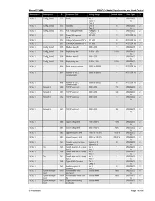 Manual 37444A MSLC-2 - Master Synchronizer and Load Control
© Woodward Page 191/198
Namespace1 Namespace2 ID Parameter Text Setting Range Default Value Data Type CL
MENU 5 Config_Serial2 3171 Parity No ; 0
Even ; 1
Odd ; 2
0 UNSIGNED
16
2
MENU 5 Config_Serial2 3172 Stop bits One ; 0
Two ; 1
0 UNSIGNED
16
2
MENU 5 Config_Serial2 3173 Full-, halfduplex mode Halfduplex ; 0
Fullduplex ; 1
1 UNSIGNED
16
2
MENU 5 - 3181 Power [W] exponent
10^x
02 to 05 3 INTEGER 16 2
MENU 5 - 3182 Voltage [V] exponent 10^x -01 to 02 0 INTEGER 16 2
MENU 5 - 3183 Current [A] exponent 10^x -01 to 00 0 INTEGER 16 2
MENU 5 Config_Serial1 3185 Modbus slave ID 000 to 255 1 UNSIGNED
16
2
MENU 5 Config_Serial1 3186 Reply delay time 0.00 to 1.00 s 0.00 s UNSIGNED
16
2
MENU 5 Config_Serial2 3188 Modbus slave ID 000 to 255 1 UNSIGNED
16
2
MENU 5 Config_Serial2 3189 Reply delay time 0.00 to 2.55 s 0.00 s UNSIGNED
16
2
MENU 5 - 4544 Basic segment number 00001 to 00008 1 INTEGER 16 2
MENU 5 - 4707 Number of MSLC
communicating
00001 to 00016 1 INTEGER 16 2
MENU 5 - 4708 Number of DSLC
communicating
00000 to 00032 0 INTEGER 16 2
MENU 5 Network B 5430 TCP/IP address 0 000 to 255 192 UNSIGNED
16
2
MENU 5 Network B 5431 TCP/IP address 1 000 to 255 168 UNSIGNED
16
2
MENU 5 Network B 5432 TCP/IP address 2 000 to 255 1 UNSIGNED
16
2
MENU 5 Network B 5433 TCP/IP address 3 000 to 255 33 UNSIGNED
16
2
MENU 5 - 5800 Upper voltage limit 100 to 150 % 110% UNSIGNED
16
2
MENU 5 - 5801 Lower voltage limit 050 to 100 % 90% UNSIGNED
16
2
MENU 5 - 5802 Upper frequency limit 100.0 to 150.0 % 110.0 % UNSIGNED
16
2
MENU 5 - 5803 Lower frequency limit 050.0 to 100.0 % 090.0 % UNSIGNED
16
2
MENU 5 - 7624 Smaller segment at mea-
surement
System A ; 0
System B ; 1
0 UNSIGNED
16
2
MENU 5 Tie 7625 Switch dead bus A -> dead
bus B
No ; 0
Yes ; 1
1 UNSIGNED
16
2
MENU 5 - 7626 Switch alive bus A -> dead
bus B
No ; 0
Yes ; 1
1 UNSIGNED
16
2
MENU 5 Tie 7627 Switch alive bus B -> dead
bus A
No ; 0
Yes ; 1
1 UNSIGNED
16
2
MENU 5 - 7628 Type of MSLC breaker Tie ; 0
Utility ; 1
1 UNSIGNED
16
2
MENU 5 - 7649 Auxiliary system B
available
No ; 0
Yes ; 1
0 UNSIGNED
16
2
MENU 5 System manage-
ment
10401 Password for serial
interface1
0000 to 9999 1805 UNSIGNED
16
0
MENU 5 System manage-
ment
10404 Password for remote con-
fig.
0000 to 9999 1805 UNSIGNED
16
0
MENU 5 System manage-
ment
10411 Supercommissioning
level code
0000 to 9999 UNSIGNED
16
5
 