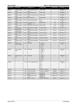 Manual 37444A MSLC-2 - Master Synchronizer and Load Control
Page 192/198 © Woodward
Namespace1 Namespace2 ID Parameter Text Setting Range Default Value Data Type CL
MENU 5 System manage-
ment
10412 Temp. supercomm. level
code
0000 to 9999 UNSIGNED
16
5
MENU 5 System manage-
ment
10413 Commissioning code
level
0000 to 9999 UNSIGNED
16
3
MENU 5 System manage-
ment
10414 Temp. commissioning code
level
0000 to 9999 UNSIGNED
16
3
MENU 5 System manage-
ment
10415 Basic code level 0000 to 9999 UNSIGNED
16
1
MENU 5 System manage-
ment
10417 Factory default settings No ; 0
Yes ; 1
0 UNSIGNED
16
0
MENU 5 System manage-
ment
10430 Password for serial
interface2
0000 to 9999 1805 UNSIGNED
16
0
MENU 5 System manage-
ment
10435 Password for Ethernet port
2
0000 to 9999 1805 UNSIGNED
16
0
MENU 6 Remote Load
Reference Input
4311 User defined min display
value
-100.0 to 100.0 % 000.0 % INTEGER 16 2
MENU 6 Remote Load
Reference Input
4312 User defined max display
value
-100.0 to 100.0 % 100.0 % INTEGER 16 2
MENU 6 Process Signal
Input
4322 User defined min display
value
-100.0 to 100.0 % 000.0 % INTEGER 16 2
MENU 6 Process Signal
Input
4323 User defined max display
value
000.0 to 100.0 % 100.0 % INTEGER 16 2
MENU 6 Reactive Load In-
put
4333 User defined min display
value
-00.999 to 00.999 PF -00.990 PF INTEGER 16 2
MENU 6 Reactive Load In-
put
4334 User defined max display
value
-00.999 to 00.999 PF 00.710 PF INTEGER 16 2
MENU 6 Remote Load
Reference Input
7673 HW signal 0 - 20mA ; 0
4 - 20mA ; 1
0 - 10V ; 2
0 - 5V ; 3
1 - 5V ; 4
3 UNSIGNED
16
2
MENU 6 Process Signal
Input
7674 HW signal 0 - 20mA ; 0
4 - 20mA ; 1
0 - 10V ; 2
0 - 5V ; 3
1 - 5V ; 4
4 UNSIGNED
16
2
MENU 6 Reactive Load In-
put
7675 HW signal 0 - 20mA ; 0
4 - 20mA ; 1
0 - 10V ; 2
0 - 5V ; 3
1 - 5V ; 4
3 UNSIGNED
16
2
MENU 6 - 7732 Process engineering unit kW ; 0
°C ; 1
kPa ; 2
bar ; 3
V ; 4
mA ; 5
0 UNSIGNED
16
2
MENU 6 - 7733 Process min value -999999.9 to 999999.9 -000500.0 SIGNED 32 2
MENU 6 - 7734 Process max value -999999.9 to 999999.9 000500.0 SIGNED 32 2
MENU 6 - 7735 Remote load ref min
value
-999999.9 to
999999.9 kW
000000.0 kW SIGNED 32 2
MENU 6 - 7736 Remote load ref max
value
-999999.9 to
999999.9 kW
000500.0 kW SIGNED 32 2
MENU 6 - 7737 Process reference -999999.9 to 999999.9 000000.2 SIGNED 32 0
 
