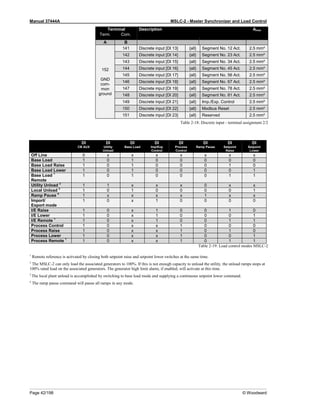 Manual 37444A MSLC-2 - Master Synchronizer and Load Control
Page 42/198 © Woodward
Terminal Description Amax
Term. Com.
A B
152
GND
com-
mon
ground
141 Discrete input [DI 13] {all} Segment No. 12 Act. 2.5 mm²
142 Discrete input [DI 14] {all} Segment No. 23 Act. 2.5 mm²
143 Discrete input [DI 15] {all} Segment No. 34 Act. 2.5 mm²
144 Discrete input [DI 16] {all} Segment No. 45 Act. 2.5 mm²
145 Discrete input [DI 17] {all} Segment No. 56 Act. 2.5 mm²
146 Discrete input [DI 18] {all} Segment No. 67 Act. 2.5 mm²
147 Discrete input [DI 19] {all} Segment No. 78 Act. 2.5 mm²
148 Discrete input [DI 20] {all} Segment No. 81 Act. 2.5 mm²
149 Discrete input [DI 21] {all} Imp./Exp. Control 2.5 mm²
150 Discrete input [DI 22] {all} Modbus Reset 2.5 mm²
151 Discrete input [DI 23] {all} Reserved 2.5 mm²
Table 2-18: Discrete input - terminal assignment 2/2
DI
CB AUX
DI
Utility
Unload
DI
Base Load
DI
Imp/Exp
Control
DI
Process
Control
DI
Ramp Pause
DI
Setpoint
Raise
DI
Setpoint
Lower
Off Line 0 x x x x x x x
Base Load 1 0 1 0 0 0 0 0
Base Load Raise 1 0 1 0 0 0 1 0
Base Load Lower 1 0 1 0 0 0 0 1
Base Load 1
Remote
1 0 1 0 0 0 1 1
Utility Unload 2
1 1 x x x 0 x x
Local Unload 3
1 0 1 0 0 0 0 1
Ramp Pause 4
1 x x x x 1 x x
Import/
Export mode
1 0 x 1 0 0 0 0
I/E Raise 1 0 x 1 0 0 1 0
I/E Lower 1 0 x 1 0 0 0 1
I/E Remote 1
1 0 x 1 0 0 1 1
Process Control 1 0 x x 1 0 0 0
Process Raise 1 0 x x 1 0 1 0
Process Lower 1 0 x x 1 0 0 1
Process Remote 1
1 0 x x 1 0 1 1
Table 2-19: Load control modes MSLC-2
1
Remote reference is activated by closing both setpoint raise and setpoint lower switches at the same time.
2
The MSLC-2 can only load the associated generators to 100%. If this is not enough capacity to unload the utility, the unload ramps stops at
100% rated load on the associated generators. The generator high limit alarm, if enabled, will activate at this time.
3
The local plant unload is accomplished by switching to base load mode and supplying a continuous setpoint lower command.
4
The ramp pause command will pause all ramps in any mode.
 