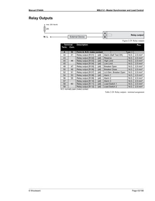 Manual 37444A MSLC-2 - Master Synchronizer and Load Control
© Woodward Page 43/198
Relay Outputs
Figure 2-29: Relay outputs
Terminal Description Amax
Term. Com.
A B Form A, N.O. make contact Type 
42 41 Relay output [R 01] {all} Alarm (Self Test OK) N.O. 2.5 mm²
43
46
Relay output [R 02] {all} Reserve N.O. 2.5 mm²
44 Relay output [R 03] {all} High Limit N.O. 2.5 mm²
45 Relay output [R 04] {all} Low Limit N.O. 2.5 mm²
48 47 Relay output [R 05] {all} Breaker Open N.O. 2.5 mm²
50 49 Relay output [R 06] {all} Breaker Close N.O. 2.5 mm²
52 51 Relay output [R 07] {all} Lcl./Gen. Breaker Open N.O. 2.5 mm²
54 53 Relay output [R 08] {all} Alarm 1 N.O. 2.5 mm²
56 55 Relay output [R 09] {all} Alarm 2 N.O. 2.5 mm²
57
60
Relay output [R 10] {all} Alarm 3 N.O. 2.5 mm²
58 Relay output [R 11] {all} Load Switch 1 N.O. 2.5 mm²
59 Relay output [R 12] {all} Load Switch 2 N.O. 2.5 mm²
N.O.-normally open (make) contact
Table 2-20: Relay outputs - terminal assignment
 
