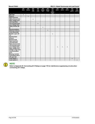 Manual 37444A MSLC-2 - Master Synchronizer and Load Control
Page 44/198 © Woodward
DO
Alarm
DO
Reserve
DO
High
Limit
DO
Low
Limit
DO
Breaker
Open
DO
Breaker
Close
DO
LCL/
Gen
Breaker
Open
DO
Alarm 1
DO
Alarm 2
DO
Alarm 3
DO
Load
switch 1
DO
Load
switch 2
Self Test x
Reserve x
High load limit
High process limit
High voltage limit
x
Low load limit
Low process limit
Low voltage limit
x
Utility Unload (DI
8)
x
Synchronization-
dead bus closure
x
Local Generator
Breaker open (DI
11)
x
Synchronizer
timeout
Reclose limit
High load limit
Low load limit
High process limit
Low process limit
Low voltage limit,
High voltage limit
Voltage range limit
Communication
error
Missing member
Centralized alarm
CB open fail
x x x
Load switch 1 x
Load switch 2 x
NOTE
Refer to Appendix B: Connecting 24 V Relays on page 178 for interference suppressing circuits when
connecting 24 V relays.
 