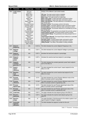 Manual 37444A MSLC-2 - Master Synchronizer and Load Control
Page 58/198 © Woodward
ID Parameter CL Setting range Format Description
4603 Load control
mode
- Off Line /
Inactive /
Base Load /
Base Load
Lower /
Base Load
Raise /
Base Load Re-
mote /
Process Control /
Process Lower /
Process Raise /
Process
Remote /
Process Ramp /
Import Export
Control /
Import Export
Ramp /
Import Export
Remote /
Imp Exp Lower /
Imp Exp Raise /
Utility Unload
- Display of the different Load control modes:
Off Line: The load control mode is disabled.
Inactive: The load control mode is inactive.
Base Load: The Load control is in base load.
Base Load Lower: A base load lower command is active.
Base Load Raise: A base load raise command is active.
Base Load Remote: The load reference is controlled by an ana-
log remote input.
Process Control: The process control is full active
Process Lower: A process reference lower command is active.
Process Raise: A process reference raise command is active.
Process Remote: The process reference is controlled by an ana-
log remote input
Process Ramp: The generators are ramped into process control
Import Export Control: The Import Export control is active.
Import Export Ramp: The generators are being ramped into Im /
Ex control
Import Export Remote: The Import Export reference is controlled
by an analog remote input
Imp Exp Lower: A Import Export lower command is active.
Imp Exp Raise: A Import Export raise command is active.
Utility Unload: The utility or tie-breaker is being unloaded.
4627 Setpoint
frequency
- Info 0.00 Hz The field indicates the current Setpoint Frequency in Hz.
4628 Setpoint
voltage
- Info 0.00 % The field indicates the current Setpoint Voltage in percentage.
4629 Setpoint
load level
- Info 0.00 % Indicates the load level setpoint in percentage.
4630 Setpoint
reactive
power
- Info 0.00 % Indicates the reactive load level setpoint in percentage.
4631 Setpoint
constant
generator PF
- Info 0.00 The field indicates the constant generator power factor setpoint
sent to the DSLC-2.
7721 Import /
export
reference
Info 0.0 kW The field indicates the current import / export setpoint for the
MSLC-2 in kW.
7722 Reactive
load
reference
- Info 0.0 kvar The field indicates the current reactive load setpoint for the
MSLC-2 in kvar.
4605 Process
reference
- Info 0.0 % The field indicates the current Process reference value of the
MSLC-2 process control in percentage.
7726 Process
reference
- Info 0.0 kW The field indicates the current Process reference value of the
MSLC-2 process control in engineering units.
4600 Process
signal input
- Info 0.0 % The field indicates the real Process signal input value of the
MSLC-2 process control in percentage.
7727 Process
signal input
- Info 0.0 kW The field indicates the real Process signal input value of the
MSLC-2 process control in engineering units.
5535 Load level Info 0.00 % The gage indicates the load setpoint going to the DSLC-2.
5635 Reactive
load level
Info 0.00 % The gage indicates the reactive load setpoint going to the
DSLC-2.
4639 Synchro
scope
- Info 0° The gage illustrates a Synchroscope for the relation system A vol-
tage to system B voltage in degrees.
4637 Automatic
segment
allocation
- Info 0 The field indicates the segment number for this unit.
Table 3-7: Parameter - homepage
 