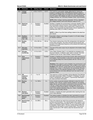 Manual 37444A MSLC-2 - Master Synchronizer and Load Control
© Woodward Page 63/198
ID Parameter CL Setting range Default Description
4541 Voltage
window
2 0.50 to 10.00 % 0.50 % The maximum permissible voltage differential for closing the
breaker is configured here. If the difference between system A
and system B voltage does not exceed the value configured here
and the system A/B voltages are within the according operating
voltage windows, the "Command: Breaker Close" may be issued.
NOTE: When Voltage matching (parameter 7513) is “Disabled”,
the voltage window is set to the maximum value of 10 %.
7555 Dead bus
closure
2 Disabled /
Enabled
Enabled Enables or disables the synchronizer's automatic deadbus detec-
tion and breaker closure functions. When enabled, the synchro-
nizer will insure a breaker closure signal when a dead-bus is de-
tected. (This incorporates the dead busbar closure negotiation to
potential other DSLC-2 or MSLC-2 devices)
NOTE: In Menu 5 you find more settings related to the dead bus-
bar closure.
5820 Deadbus
detection
max. volt.
2 0 to 30 % 10 % Adjustable voltage in percentage of system A or B rated voltage
for deadbus detection.
5705 Breaker
delay
2 40 to 300 ms 80 ms The inherent closing time of the CB corresponds to the lead-time
of the close command. The close command will be issued inde-
pendent of the differential frequency at the entered time before the
synchronous point.
3417 CB close
hold time
2 0.10 to 0.50 s 0.50 s The time of the pulse output may be adjusted to the breaker being
closed.
3421 CB open
monitoring
2 0.10 to 5.00 s 2.00 s If the "Reply: Breaker Open" is not detected as energized once
this timer expires, a "CB fail to open" alarm is issued. This timer
initiates as soon as the "Open breaker" sequence begins.
7514 Auto
resynchroni-
zation
2 Disabled /
Enabled
Enabled Enables or disables the synchronizer function after achieving syn-
chronization. Synchronization is assumed to have been achieved
if one Reclose delay time interval passes with the “CB Aux” con-
tact closed.
Disabled: If this setpoint is set to disabled, the synchronizer is set
to auto-off mode after synchronizing. Has no effect on the control.
Enabled: If the “CB Aux” contact opens and an operating mode is
selected (Run, Check, or Permissive), the synchronizer will auto-
matically restart in the selected operating mode. On restart, the
synch timeout timer and close attempts count are reset to their
specified values.
3419 CB
maximum
closing
attempts
2 1 to 10 5 The maximum number of breaker closing attempts if the Reclose
limit alarm (parameter 7556) is “Enabled”. If “Disabled” this para-
meter is disregarded. See chapter 4, “Synchronizer Description”,
for close command information.
4534 Reclose
delay
2 1 to 1000 s 2 s Is the number of seconds between attempts to close the circuit
breaker. If the “CB Aux” contact remains closed for one reclose
delay interval, synchronization is assumed to have occurred. If the
“CB Aux” contact opens during the reclose delay interval, it is
considered a failed closed attempt. The MSLC-2 control will re-
main in the selected operating mode (run, check, or permissive)
during the reclose delay interval.
7556 Reclose
limit alarm
2 Disabled /
Enabled
Enabled Enables or disables the alarm generated when reaching the max-
imum close attempts.
7557 Synchronizer
timeout
alarm
2 Disabled /
Enabled
Disabled This setting enables or disables the alarm generated by exceed-
ing the synch timeout interval without achieving synchronization.
3063 Synchronizer
timeout
2 3 to 999 s 60 s This is the interval over which the synchronizer will attempt to
achieve synchronization. The interval begins when system A vol-
tage is in operating range and either the run or permissive mode
is activated. Failure to get a “CB Aux” contact closure within the
specified time will result in a synch timeout alarm. The synchro-
nizer must be set to “Off” mode to clear the interval timer and
alarm.
 