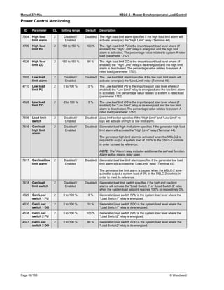 Manual 37444A MSLC-2 - Master Synchronizer and Load Control
Page 66/198 © Woodward
Power Control Monitoring
ID Parameter CL Setting range Default Description
7504 High load
limit alarm
2 Disabled /
Enabled
Disabled The High load limit alarm specifies if the high load limit alarm will
activate (energize) the “High Limit” relay (Terminal 44).
4709 High load
limit PU
2 -150 to 150 % 100 % The High load limit PU is the import/export load level where (if
enabled) the “High Limit” relay is energized and the high limit
alarm is activated. The percentage value relates to system A rated
load (parameter 1752).
4526 High load
limit DO
2 -150 to 150 % 90 % The High load limit DO is the import/export load level where (if
enabled) the “High Limit” relay is de-energized and the high limit
alarm is deactivated. The percentage value relates to system A
rated load (parameter 1752).
7505 Low load
limit alarm
2 Disabled /
Enabled
Disabled The Low load limit alarm specifies if the low load limit alarm will
activate (energize) the “Low Limit” relay (Terminal 45).
4710 Low load
limit PU
2 0 to 100 % 0 % The Low load limit PU is the import/export load level where (if
enabled) the “Low Limit” relay is energized and the low limit alarm
is activated. The percentage value relates to system A rated load
(parameter 1752).
4528 Low load
limit DO
2 -2 to 150 % 5 % The Low load limit DO is the import/export load level where (if
enabled) the “Low Limit” relay is de-energized and the low limit
alarm is deactivated. The percentage value relates to system A
rated load (parameter 1752).
7506 Load limit
switch
2 Disabled /
Enabled
Disabled Load limit switch specifies if the “High Limit” and “Low Limit” re-
lays will activate on high or low limit alarm.
7616 Gen load
high limit
alarm
2 Disabled /
Enabled
Disabled Generator load high limit alarm specifies if the generator high load
limit alarm will activate the “High Limit” relay (Terminal 44).
The generator high limit alarm is activated when the MSLC-2 is
required to output a system load of 100% to the DSLC-2 controls
in order to meet its reference.
NOTE: The “Alarm” relay includes additional the self-test function.
Alarm active means relay open.
7617 Gen load low
limit alarm
2 Disabled /
Enabled
Disabled Generator load low limit alarm specifies if the generator low load
limit alarm will activate the “Low Limit” relay (Terminal 45).
The generator low limit alarm is caused when the MSLC-2 is re-
quired to output a system load of 0% to the DSLC-2 controls in
order to meet its reference.
7618 Gen load
limit switch
2 Disabled /
Enabled
Disabled Generator load limit switch specifies if the high and low limit
alarms will activate the “Load Switch 1” or “Load Switch 2” relay
when the system load setpoint reaches 100% or respectively 0%.
4529 Gen Load
switch 1 PU
2 0 to 100 % 0 % Generator Load switch 1 PU is the system load level where the
“Load Switch1” relay is energized.
4530 Gen Load
switch 1 DO
2 0 to 100 % 10 % Generator Load switch 1 DO is the system load level where the
“Load Switch1” relay is de-energized.
4538 Gen Load
switch 2 PU
2 0 to 100 % 100 % Generator Load switch 2 PU is the system load level where the
“Load Switch2” relay is energized.
4543 Gen Load
switch 2 DO
2 0 to 100 % 90 % Generator Load switch 2 DO is the system load level where the
“Load Switch2” relay is de-energized.
 