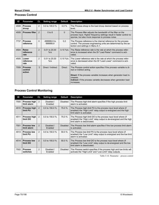Manual 37444A MSLC-2 - Master Synchronizer and Load Control
Page 70/198 © Woodward
Process Control
ID Parameter CL Setting range Default Description
4508 Process
droop
2 0.0 to 100.0 % 0.0 % The Process droop is the load droop desired based on process
level.
4509 Process filter 2 0 to 8 0 The Process filter adjusts the bandwidth of the filter on the
process input. Higher frequency settings result in faster control re-
sponse, but also more response to process noise.
7737 Process
reference
0 -999999.9 to
999999.9
0.2 The Process reference is the internal reference for the process
control. The process engineering units are determined by the se-
lection and settings in Menu 6.1.
4504 Raise
reference
rate
2 0.01 to 20.00
%/s
0.10 %/s The Raise reference rate is the rate at which the process refer-
ence is increased when the DI “Load Raise” command is acti-
vated.
4505 Lower
reference
rate
2 0.01 to 20.00
%/s
0.10 %/s The Lower reference rate is the rate at which the process refer-
ence is decreased when the DI “Load Lower” command is acti-
vated.
7559 Process
control
action
´2 Direct / Indirect Direct The Process control action specifies if the process variable is di-
rect or indirect acting.
Direct: If the process variable increases when generator load in-
creases.
Indirect: If the process variable decreases when generator load
increases.
Process Control Monitoring
ID Parameter CL Setting range Default Description
7500 Process high
limit alarm
2 Disabled /
Enabled
Disabled The Process high limit alarm specifies if the high process limit
alarm is activated.
4510 Process high
limit PU
2 0.0 to 150.0 % 75.0 % The Process high limit PU is the process input level where (if
enabled) the “High Limit” relay output is energized and the high
limit alarm is activated.
4511 Process high
limit DO
2 0.0 to 150.0 % 75.0 % The Process high limit DO is the process input level where (if
enabled) the “High Limit” relay output is de-energized and the high
limit alarm is deactivated.
7501 Process low
limit alarm
2 Disabled /
Enabled
Disabled The Process low limit alarm specifies if the low process limit alarm
is activated.
4513 Process low
limit PU
2 0.0 to 150.0 % 50.0 % The Process low limit PU is the process input level where (if
enabled) the “Low Limit” relay output is energized and the low limit
alarm is activated.
4514 Process low
limit DO
2 0.0 to 150.0 % 50.0 % The Process low limit DO is the process input level where (if
enabled) the “Low Limit” relay output is de-energized and the low
limit alarm is deactivated.
7502 Process
switches
2 Disabled /
Enabled
Disabled The Process switch specifies if the process high and low limits will
activate the “High Limit” and “Low Limit” relay outputs.
Table 3-16: Parameter – process control
 