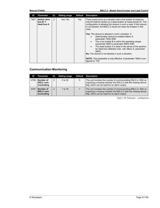 Manual 37444A MSLC-2 - Master Synchronizer and Load Control
© Woodward Page 81/198
ID Parameter CL Setting range Default Description
7627 Switch alive
bus B ->
dead bus A
2 Yes / No Yes There could come up a situation that a live busbar at measure-
ment B shall be closed on a dead busbar at measurement A. This
configuration is allowing the closure in such a case. If this closure
is not allowed, the MSLC-2 would not close the breaker in this
case.
Yes: The closure is allowed in such a situation, if:
• Dead busbar closure is enabled (Menu 5,
parameter 7555) AND
• The a live busbar B is within the operating ranges
(parameter 5800 to parameter 5803) AND
• The dead busbar A is dead in the sense of the parame-
ter Dead bus detection max. volt. (Menu 5, parameter
5820).
No: The closure is not allowed in such a situation.
NOTE: This parameter is only effective, if parameter 7628 is con-
figured to "Tie".
Communication Monitoring
ID Parameter CL Setting range Default Description
4708 Number of
DSLC com-
municating
2 0 to 32 0 The unit monitors the number of communicating DSLC-2. With re-
cognizing a missing member the DSLC-2 sets the missing device
flag, which can be used for an alarm output.
4707 Number of
MSLC com-
municating
2 1 to 16 1 The unit monitors the number of communicating MSLC-2. With re-
cognizing a missing member the MSLC-2 sets the missing device
flag, which can be used for an alarm output.
Table 3-20: Parameter – configuration
 