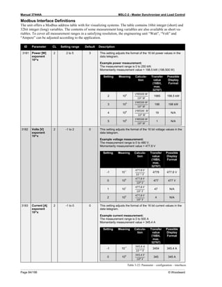 Manual 37444A MSLC-2 - Master Synchronizer and Load Control
Page 84/198 © Woodward
Modbus Interface Definitions
The unit offers a Modbus address table with for visualizing systems. The table contains 16bit integer (short) and
32bit integer (long) variables. The contents of some measurement long variables are also available as short va-
riables. To cover all measurement ranges in a satisfying resolution, the engineering unit “Watt”, “Volt” and
“Ampere” can be adjusted according to the application.
ID Parameter CL Setting range Default Description
3181 Power [W]
exponent
10^x
2 2 to 5 3 This setting adjusts the format of the 16 bit power values in the
data telegram.
Example power measurement:
The measurement range is 0 to 250 kW.
Momentarily measurement value = 198.5 kW (198.500 W)
Setting Meaning Calcula-
tion
Transfer
value
(16Bit,
max.
32767)
Possible
Display
Format
2 102 198500 𝑊
102 𝑊
1985 198.5 kW
3 103 198500 𝑊
103 𝑊
198 198 kW
4 104 198500 𝑊
104 𝑊
19 N/A
5 105 198500 𝑊
105 𝑊
1 N/A
3182 Volts [V]
exponent
10^x
2 -1 to 2 0 This setting adjusts the format of the 16 bit voltage values in the
data telegram.
Example voltage measurement:
The measurement range is 0 to 480 V.
Momentarily measurement value = 477.8 V
Setting Meaning Calcula-
tion
Transfer
value
(16Bit,
max.
32767)
Possible
Display
Format
-1 10-1 477.8 𝑉
10−1 𝑉
4778 477.8 V
0 100 477.8 𝑉
100 𝑉
477 477 V
1 101 477.8 𝑉
101 𝑉
47 N/A
2 102 477.8 𝑉
102 𝑉
4 N/A
3183 Current [A]
exponent
10^x
2 -1 to 0 0 This setting adjusts the format of the 16 bit current values in the
data telegram.
Example current measurement:
The measurement range is 0 to 500 A
Momentarily measurement value = 345.4 A
Setting Meaning Calcula-
tion
Transfer
value
(16Bit,
max.
32767)
Possible
Display
Format
-1 10-1 345.4 𝐴
10−1 𝑉
3454 345.4 A
0 100 345.4 𝑉
100 𝑉
345 345 A
Table 3-22: Parameter – configuration – interfaces
 