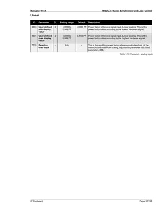 Manual 37444A MSLC-2 - Master Synchronizer and Load Control
© Woodward Page 91/198
Linear
ID Parameter CL Setting range Default Description
4333 User defined
min display
value
2 -0.999 to
0.999 PF
-0.990 PF Power factor reference signal input. Linear scaling: This is the
power factor value according to the lowest hardware signal.
4334 User defined
max display
value
2 -0.999 to
0.999 PF
0.710 PF Power factor reference signal input. Linear scaling: This is the
power factor value according to the highest hardware signal.
7718 Reactive
load input
- Info - This is the resulting power factor reference calculated out of the
minimum and maximum scaling, adjusted in parameter 4333 and
parameter 4334.
Table 3-30: Parameter – analog inputs
 
