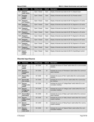 Manual 37444A MSLC-2 - Master Synchronizer and Load Control
© Woodward Page 99/198
ID Parameter CL Setting range Default Description
7671 Setpoint
lower switch
- Open / Closed Open Display of discrete input state for [DI 11]: Setpoint lower
7671 Process
control
switch
- Open / Closed Open Display of discrete input state for [DI 12]: Process control
7604 Segment
no .12 active
- Open / Closed Open Display of discrete input state for [DI 13]: Segment no 12 active.
7605 Segment
no .23 active
- Open / Closed Open Display of discrete input state for [DI 14]: Segment no 23 active.
7606 Segment
no .34 active
- Open / Closed Open Display of discrete input state for [DI 15]: Segment no 34 active.
7607 Segment
no .45 active
- Open / Closed Open Display of discrete input state for [DI 16]: Segment no 45 active.
7608 Segment
no .56 active
- Open / Closed Open Display of discrete input state for [DI 17]: Segment no 56 active.
7609 Segment
no .67 active
- Open / Closed Open Display of discrete input state for [DI 18]: Segment no 67 active.
7610 Segment
no .78 active
- Open / Closed Open Display of discrete input state for [DI 19]: Segment no 78 active.
7611 Segment
no .81 active
- Open / Closed Open Display of discrete input state for [DI 20]: Segment no 81 active.
7671 Import
/Export
switch
- Open / Closed Open Display of discrete input state for [DI 21]: Import/Export control.
Discrete Input Source
ID Parameter CL Setting range Default Description
4157 Source-
Check
switch
- DI / COM DI Indicates the source of “Check” switch either DI or communication
interface.
4157 Source-
Permissive
switch
- DI / COM DI Indicates the source of “Permissive” switch either DI or communi-
cation interface.
4157 Source-Run
switch
- DI / COM DI Indicates the source of “Run” switch either DI or communication
interface.
4157 Source-CB
Aux contact
- DI / COM DI Indicates the source of “CB Aux” switch either DI or communica-
tion interface.
4157 Source-
Voltage raise
switch
- DI / COM DI Indicates the source of “Voltage Raise” switch either DI or com-
munication interface.
4157 Source-
Voltage low-
er switch
- DI / COM DI Indicates the source of “Voltage Lower” switch either DI or com-
munication interface.
4157 Source-Base
load switch
- DI / COM DI Indicates the source of “Base Load” switch either DI or communi-
cation interface.
4157 Source-
Utility unload
switch
- DI / COM DI Indicates the source of “Utility Unload” switch either DI or commu-
nication interface.
4157 Source
Ramp pause
switch
- DI / COM DI Indicates the source of “Ramp Pause” switch either DI or commu-
nication interface.
4157 Source-
Setpoint
raise switch
- DI / COM DI Indicates the source of “Setpoint Raise” switch either DI or com-
munication interface.
 