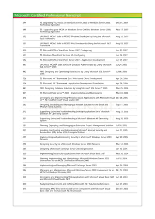 649 TS: Upgrading Your MCSE on Windows Server 2003 to Windows Server 2008,
Technology Specialist
Dec 01, 2007
648 TS: Upgrading your MCSA on Windows Server 2003 to Windows Server 2008,
Technology Specialist
Nov 17, 2007
552 UPGRADE: MCAD Skills to MCPD Windows Developer by Using the Microsoft
.NET Framework
Aug 25, 2007
551 UPGRADE: MCAD Skills to MCPD Web Developer by Using the Microsoft .NET
Framework
Aug 03, 2007
630 TS: Microsoft Office SharePoint Server 2007, Configuring Jun 30, 2007
631 TS: Windows SharePoint Services 3.0, Configuring Jun 16, 2007
542 TS: Microsoft Office SharePoint Server 2007 - Application Development Jun 09, 2007
447 UPGRADE: MCDBA Skills to MCITP Database Administrator by Using Microsoft
SQL Server™ 2005
Jul 29, 2006
442 PRO: Designing and Optimizing Data Access by Using Microsoft SQL Server™
2005
Jul 08, 2006
528 TS: Microsoft .NET Framework 2.0 - Web-based Client Development Apr 29, 2006
536 TS: Microsoft .NET Framework - Application Development Foundation Apr 08, 2006
441 PRO: Designing Database Solutions by Using Microsoft SQL Server™ 2005 Mar 25, 2006
431 TS: Microsoft SQL Server™ 2005 - Implementation and Maintenance Mar 04, 2006
316 Developing and Implementing Windows-based Applications with Microsoft Visual
C#™ .NET and Microsoft Visual Studio .NET
Oct 08, 2005
282 Designing, Deploying and Managing a Network Solution for the Small and
Medium-sized Business
Sep 17, 2005
272 Supporting Users and Troubleshooting Desktop Applications on a Microsoft
Windows XP Operating System
Aug 27, 2005
271 Supporting Users and Troubleshooting a Microsoft Windows XP Operating
System
Aug 20, 2005
281 Planning, Deploying, and Managing an Enterprise Project Management Solution Jul 30, 2005
227 Installing, Configuring, and Administering Microsoft Internet Security and
Acceleration (ISA) Server 2000, Enterprise Edition
Jun 11, 2005
299 Implementing and Administering Security in a Microsoft Windows Server 2003
Network
Apr 28, 2005
298 Designing Security for a Microsoft Windows Server 2003 Network Mar 12, 2005
285 Designing a Microsoft Exchange Server 2003 Organization Jan 15, 2005
330 Implementing Security for Applications with Microsoft Visual Basic .NET Nov 20, 2004
296 Planning, Implementing, and Maintaining a Microsoft Windows Server 2003
Environment for an MCSE Certified on Windows 2000
Jul 10, 2004
284 Implementing and Managing Microsoft Exchange Server 2003 Apr 24, 2004
292 Managing and Maintaining a Microsoft Windows Server 2003 Environment for an
MCSA Certified on Windows 2000
Oct 12, 2003
305 Developing and Implementing Web Applications with Microsoft Visual Basic .NET
and Microsoft Visual Studio .NET
Jun 28, 2003
300 Analyzing Requirements and Defining Microsoft .NET Solution Architectures Jun 07, 2003
310 Developing XML Web Services and Server Components with Microsoft Visual
Basic .NET and the Microsoft .NET Framework
Dec 07, 2002
 
