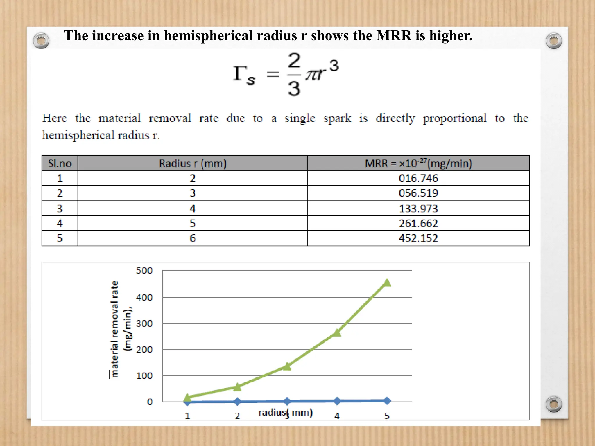 MRR
The increase in hemispherical radius r shows the MRR is higher.
 