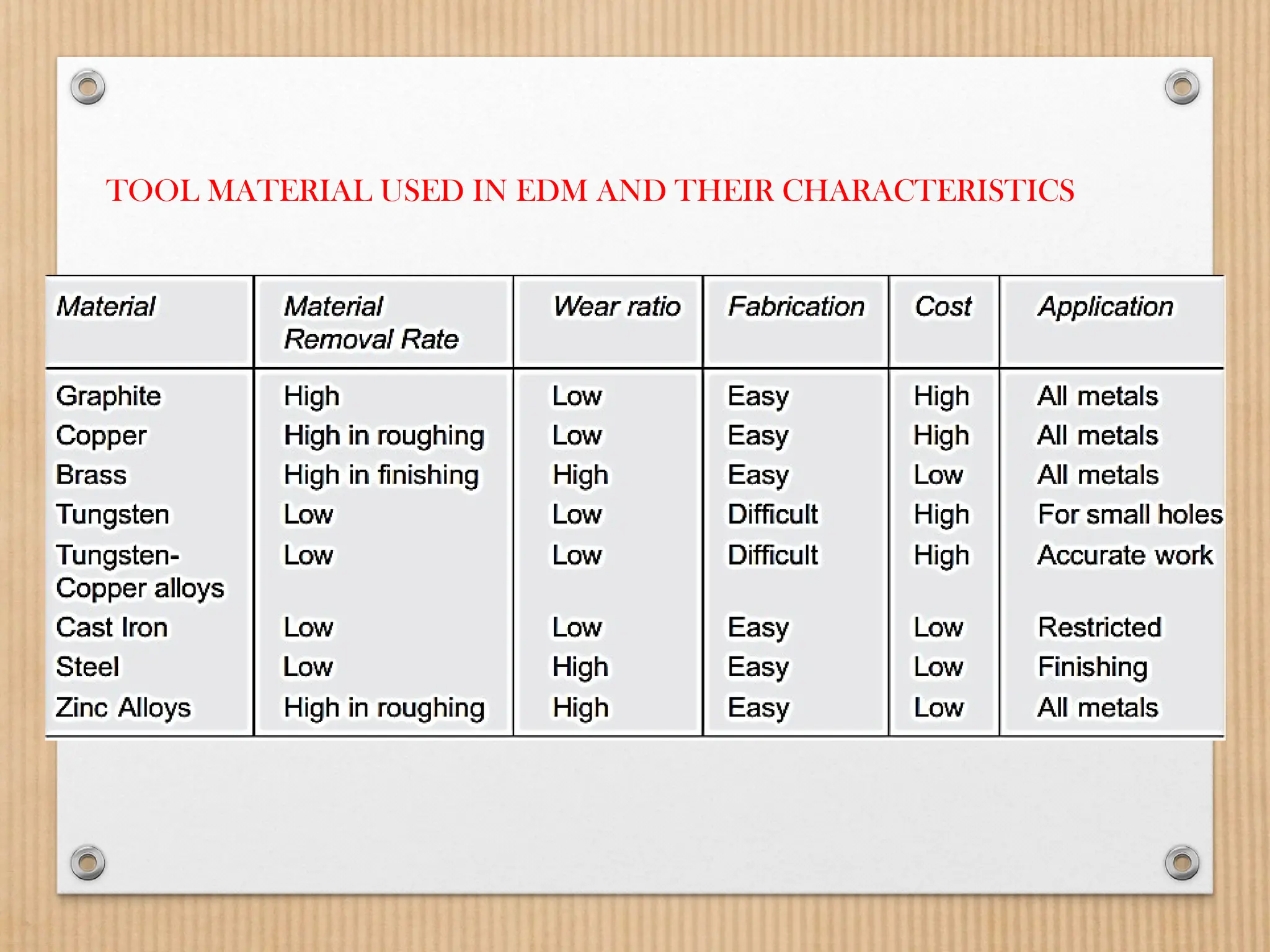 TOOL MATERIAL USED IN EDM AND THEIR CHARACTERISTICS
 