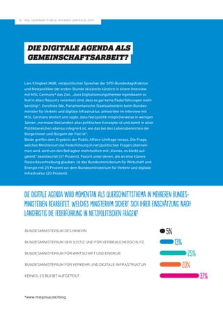 MSL GERMANY PUBLIC A 10 FFAIRS-UMFRAGE 2014 
Lars Klingbeil MdB, netzpolitischer Sprecher der SPD-Bundestagsfraktion 
und Netzpolitiker der ersten Stunde skizzierte kürzlich in einem Interview 
mit MSL Germany* das Ziel, „dass Digitalisierungsthemen irgendwann so 
fest in allen Ressorts verankert sind, dass es gar keine Federführungen mehr 
benötigt“. Dorothee Bär, Parlamentarische Staatssekretärin beim Bundes-minister 
für Verkehr und digitale Infrastruktur, antwortete im Interview mit 
MSL Germany ähnlich und sagte, dass Netzpolitik möglicherweise in wenigen 
Jahren „normaler Bestandteil aller politischen Konzepte ist und damit in allen 
Politikbereichen ebenso integriert ist, wie das bei den Lebensbereichen der 
Bürgerinnen und Bürgern der Fall ist“. 
Beide greifen dem Ergebnis der Public Affairs-Umfrage voraus. Die Frage, 
welches Ministerium die Federführung in netzpolitischen Fragen überneh-men 
wird, wird von den Befragten mehrheitlich mit „Keines, es bleibt auf-geteilt“ 
beantwortet (37 Prozent). Favorit unter denen, die an eine klarere 
Ressortzuschreibung glauben, ist das Bundesministerium für Wirtschaft und 
Energie mit 25 Prozent vor dem Bundesministerium für Verkehr und digitale 
Infrastruktur (20 Prozent). 
Die Digitale Agenda wird momentan als Querschnittsthema in mehreren Bundes-ministerien 
bearbeitet. Welches Ministerium sichert sich Ihrer Einschätzung nach 
langfristig die Federführung in netzpolitischen Fragen? 
BUNDESMINISTERIUM DES INNERN 5% 
BUNDESMINISTERIUM DER JUSTIZ UND FÜR VERBRAUCHERSCHUTZ 13% 
BUNDESMINISTERIUM FÜR WIRTSCHAFT UND ENERGIE 25% 
BUNDESMINISTERIUM FÜR VERKEHR UND DIGITALE INFRASTRUKTUR 
KEINES, ES BLEIBT AUFGETEILT 37% 
*www.mslgroup.de/blog 
20% 
DIE DIGITALE AGENDA ALS 
GEMEINSCHAFTSARBEIT? 
 