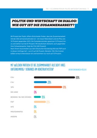 11 
TEIL I – ALLGEMEINE FRAGEN: POLITIK, WIRTSCHAFT UND IMAGE 
POLITIK UND WIRTSCHAFT IM DIALOG: 
WIE GUT IST DIE ZUSAMMENARBEIT? 
89 Prozent der Public Affairs-Entscheider finden, dass die Zusammenarbeit 
mit der CDU am konstruktivsten ist – ein neuer Rekordwert und ein Plus von 
10 Prozent gegenüber 2013. Die Sozialdemokraten gewinnen 12 Prozent hin-zu 
und stehen nun bei 61 Prozent. Mit deutlichem Abstand, auch gegenüber 
ihrer Schwesterpartei, folgt die CSU (28 Prozent). 
Nach ihrem Ausscheiden aus dem Deutschen Bundestag fällt die FDP auch 
in dieser Umfrage tief – von 61 auf 26 Prozent. Bündnis ’90/ Die Grünen 
büßen erneut Unterstützer ein und kommen nur noch auf 15 Prozent. 
Mit welchen Parteien ist die Zusammenarbeit aus Sicht Ihres 
Unternehmens/ Verbands am konstruktivsten? (Mehrfachnennungen möglich) 
CDU 89% 
CSU 28% 
SPD 61% 
DIE LINKE 0% 
BÜNDNIS ’90/ DIE GRÜNEN 15% 
FDP 26% 
AFD 0% 
PIRATENPARTEI 0% 
ANDERE 0% 
 