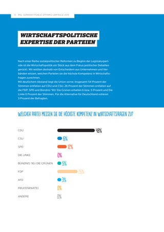 MSL GERMANY PUBLIC A 12 FFAIRS-UMFRAGE 2014 
WIRTSCHAFTSPOLITISCHE 
EXPERTISE DER PARTEIEN 
Nach einer Reihe sozialpolitischer Reformen zu Beginn der Legislaturperi-ode 
ist die Wirtschaftspolitik ein Stück aus dem Fokus politischer Debatten 
gerückt. Wir wollten deshalb von Entscheidern aus Unternehmen und Ver-bänden 
wissen, welchen Parteien sie die höchste Kompetenz in Wirtschafts-fragen 
zurechnen. 
Mit deutlichem Abstand liegt die Union vorne: Insgesamt 54 Prozent der 
Stimmen entfallen auf CDU und CSU. 26 Prozent der Stimmen entfallen auf 
die FDP. SPD und Bündnis ’90/ Die Grünen erhalten 6 bzw. 5 Prozent und Die 
Linke 0 Prozent der Stimmen. Für die Alternative für Deutschland votieren 
3 Prozent der Befragten. 
Welcher Partei messen Sie die höchste Kompetenz in Wirtschaftsfragen zu? 
CDU 48% 
CSU 6% 
SPD 12% 
DIE LINKE 0% 
BÜNDNIS ’90/ DIE GRÜNEN 5% 
FDP 26% 
AFD 3% 
PIRATENPARTEI 0% 
ANDERE 0% 
 