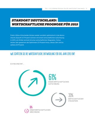 13 
TEIL I – ALLGEMEINE FRAGEN: POLITIK, WIRTSCHAFT UND IMAGE 
STANDORT DEUTSCHLAND: 
WIRTSCHAFTLICHE PROGNOSE FÜR 2015 
Public Affairs-Entscheider blicken wieder verstärkt optimistisch in die ökono-mische 
Zukunft: 61 Prozent rechnen mit einem wirtschaftlichen Aufschwung 
in 2015, ein Drittel rechnet mit einer wirtschaftlichen Stagnation. Schon 
letztes Jahr gewannen die Optimisten 23 Prozent hinzu, dieses Jahr sind es 
weitere 25 Prozent. 
Wie schätzen Sie die wirtschaftliche Entwicklung für das Jahr 2015 ein? 
61% 
EINEM WIRTSCHAFTLICHEN 
AUFSCHWUNG 
33% 
WIRTSCHAFTLICHER 
STAGNATION 
6% 
EINEM WIRTSCHAFTLICHEN 
ABSCHWUNG 
ICH RECHNE MIT … 
 